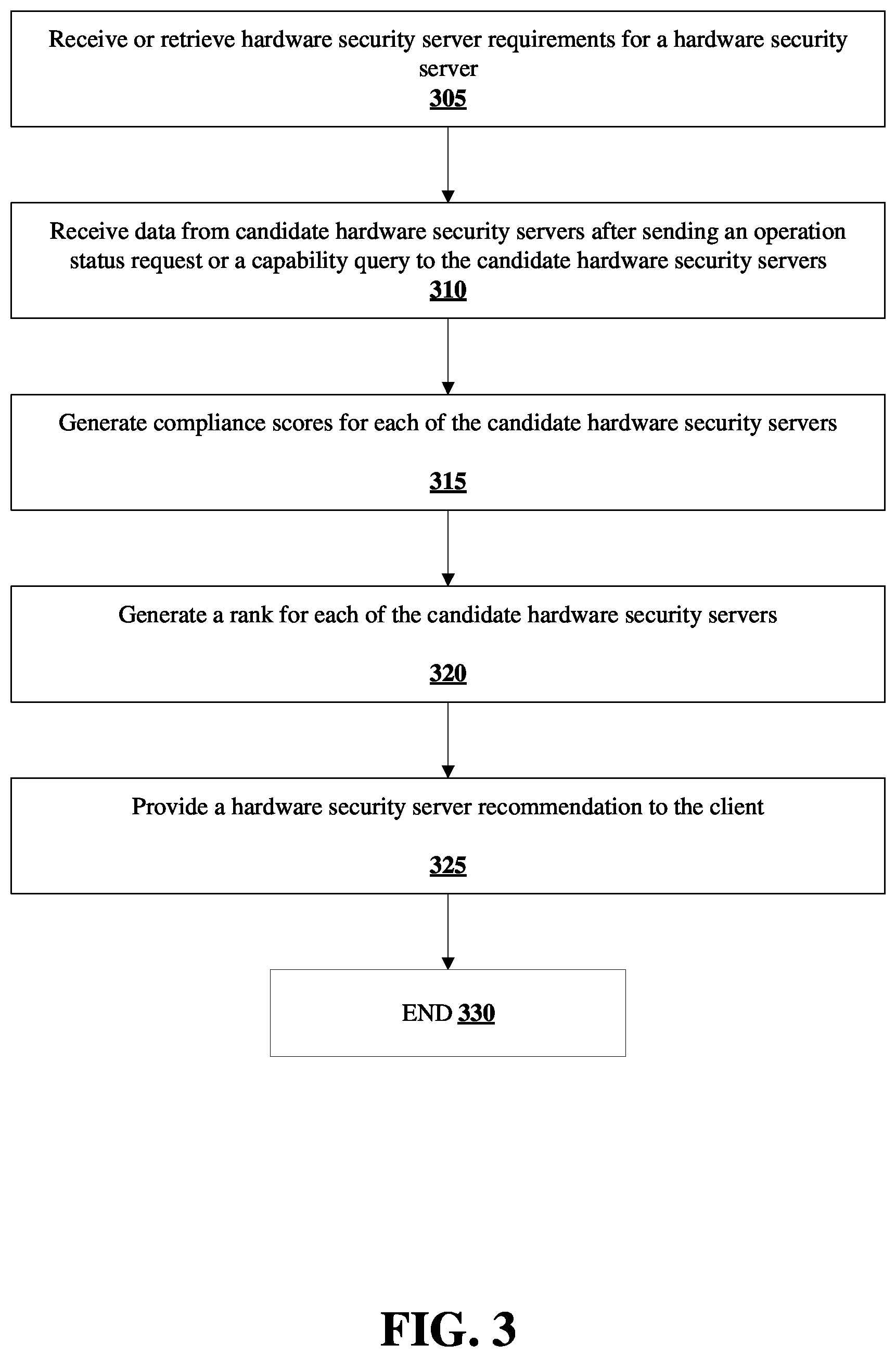 Patent US12348568 Figure 3 – Methods for optimizing selection of a hardware security server and devices thereof