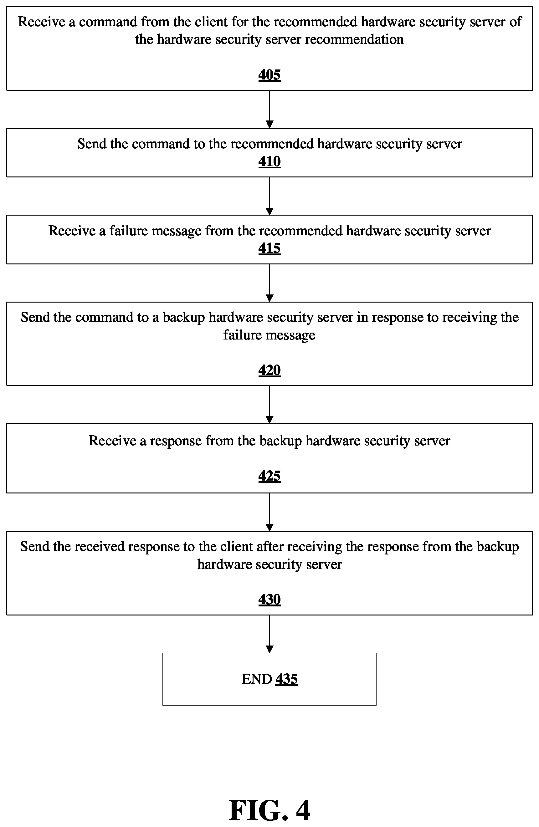 Patent US12348568 Figure 4 – Methods for optimizing selection of a hardware security server and devices thereof