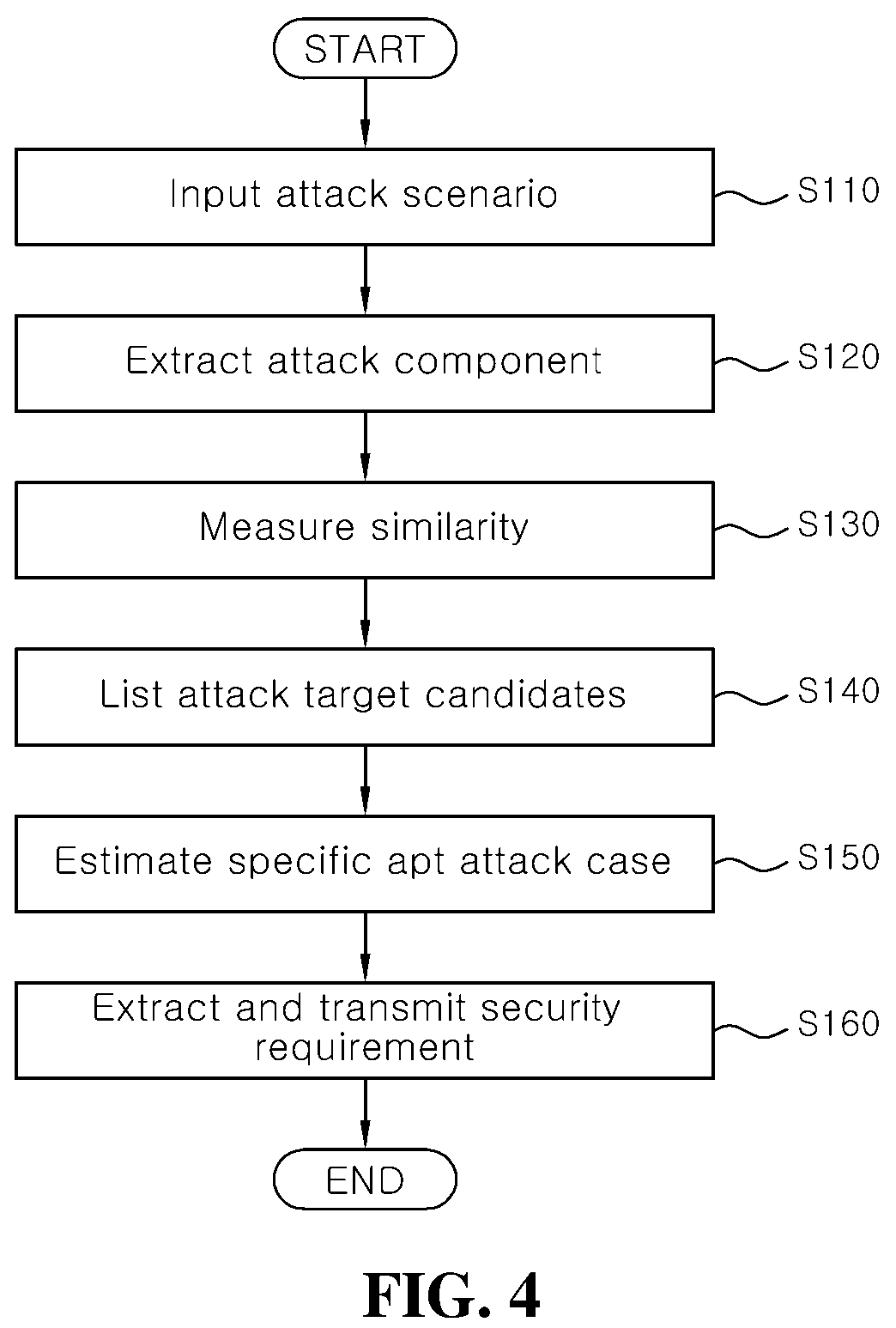 Patent US12348570 Figure 4 – Security requirement recommendation system and operation method