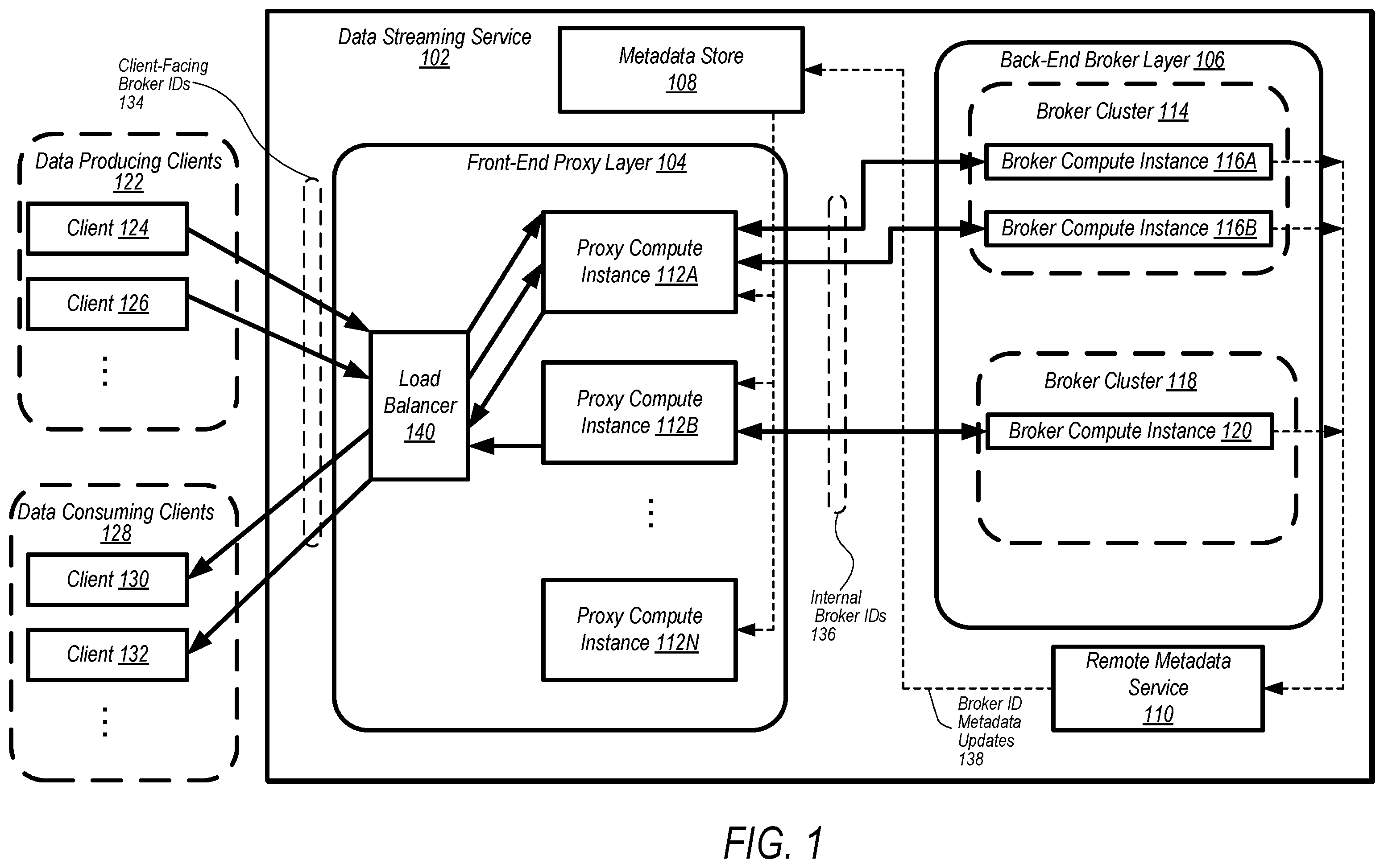 Patent US12348593 Figure 1 – Data streaming service with virtualized broker clusters