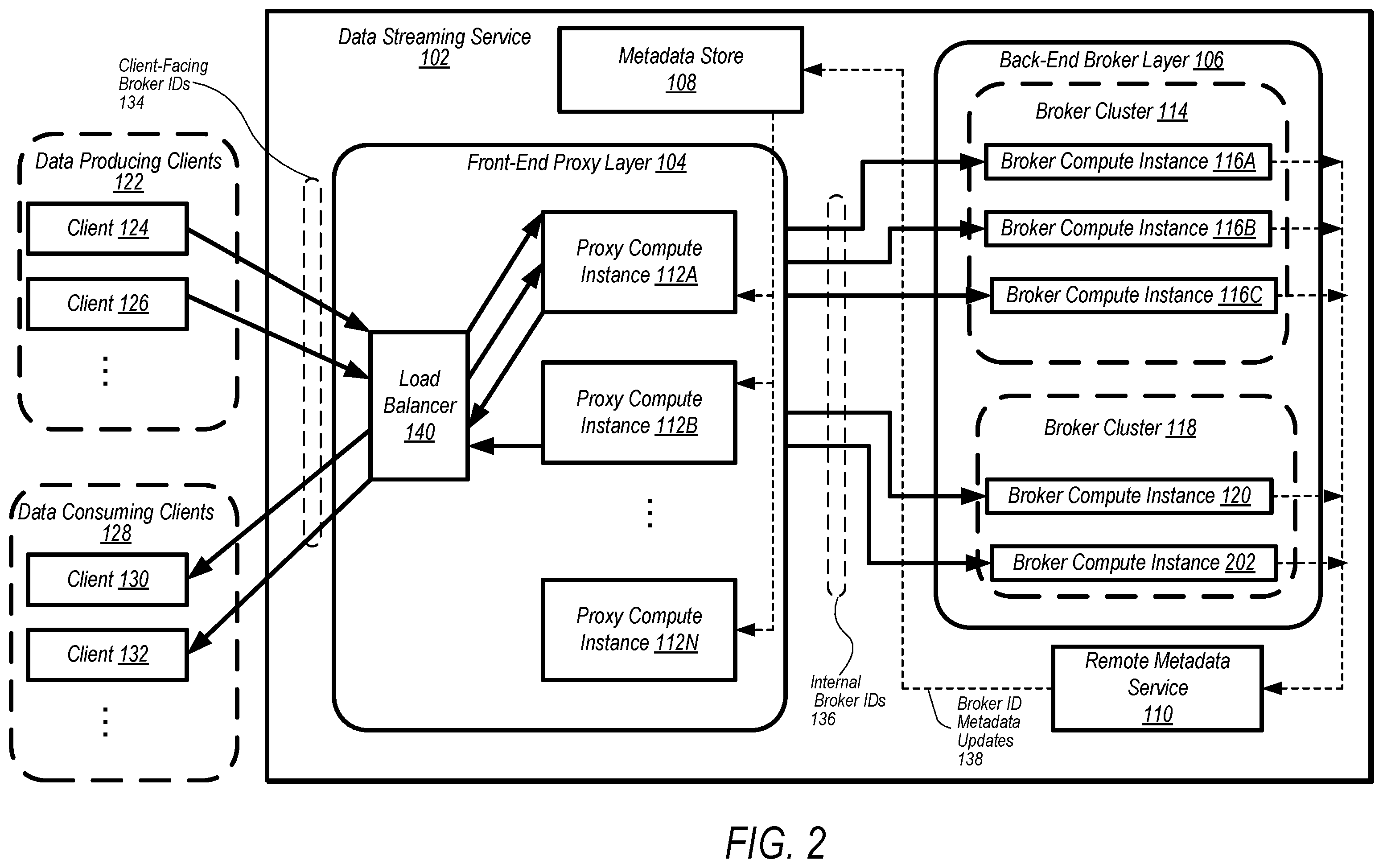 Patent US12348593 Figure 2 – Data streaming service with virtualized broker clusters