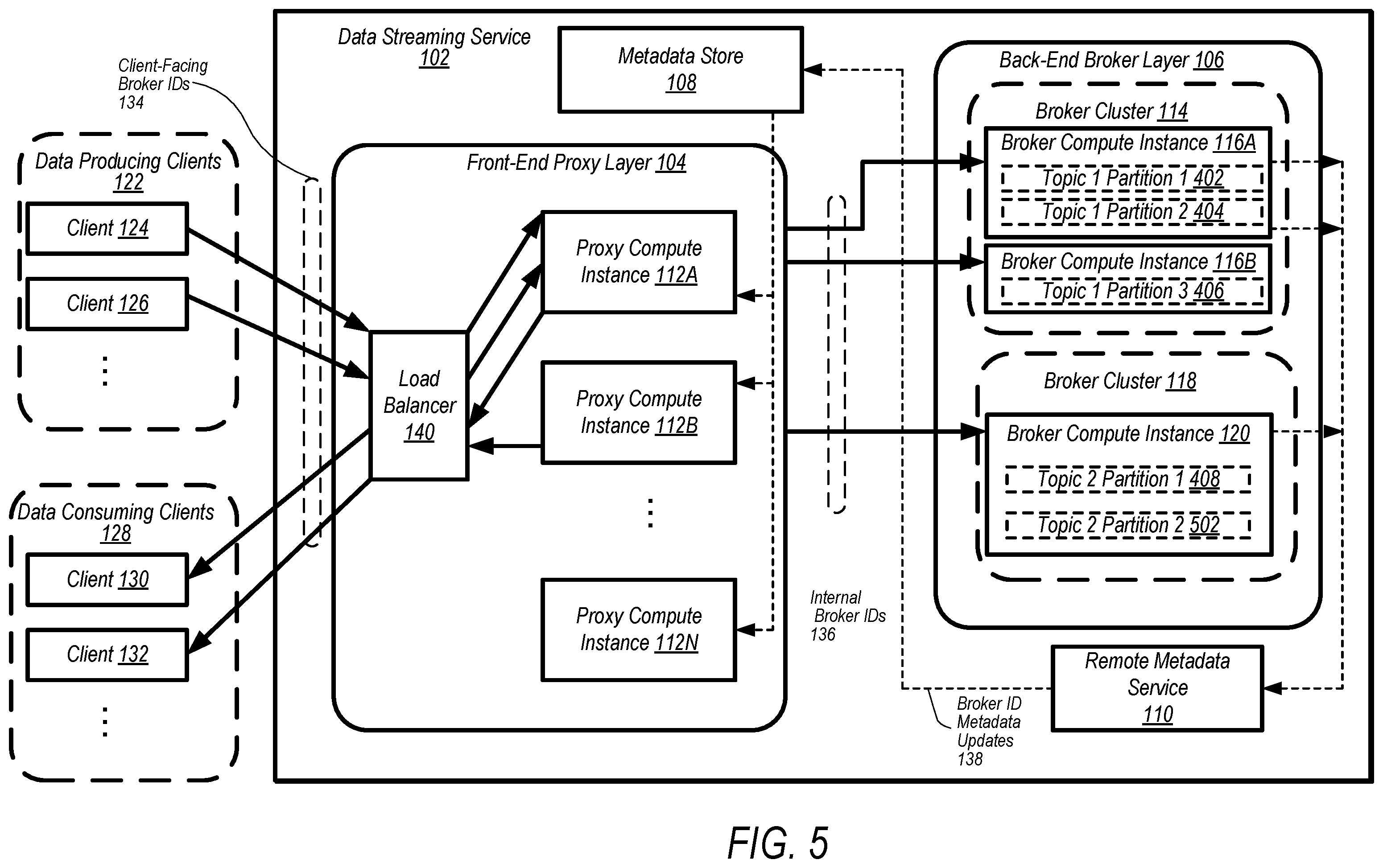 Patent US12348593 Figure 5 – Data streaming service with virtualized broker clusters
