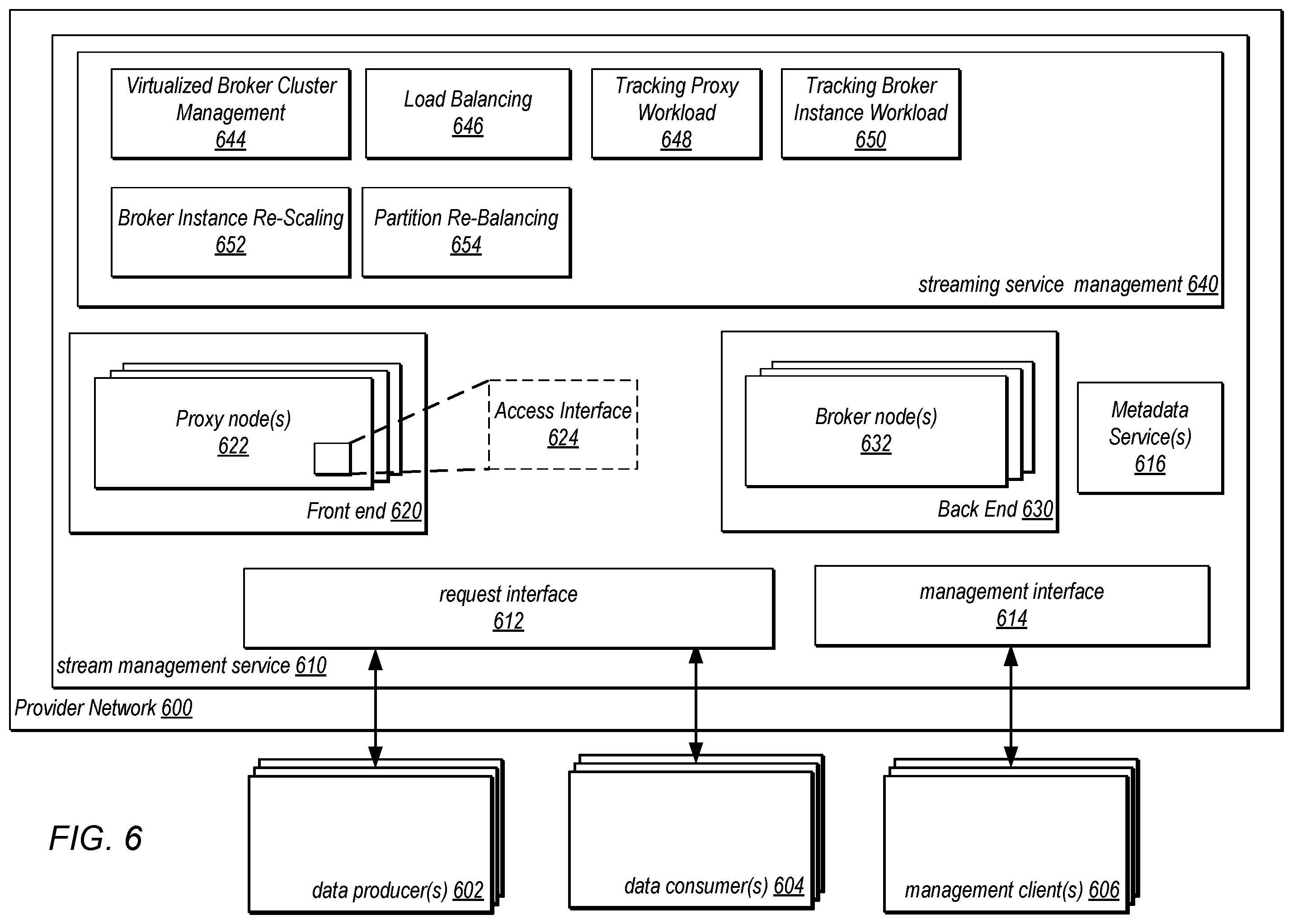 Patent US12348593 Figure 6 – Data streaming service with virtualized broker clusters