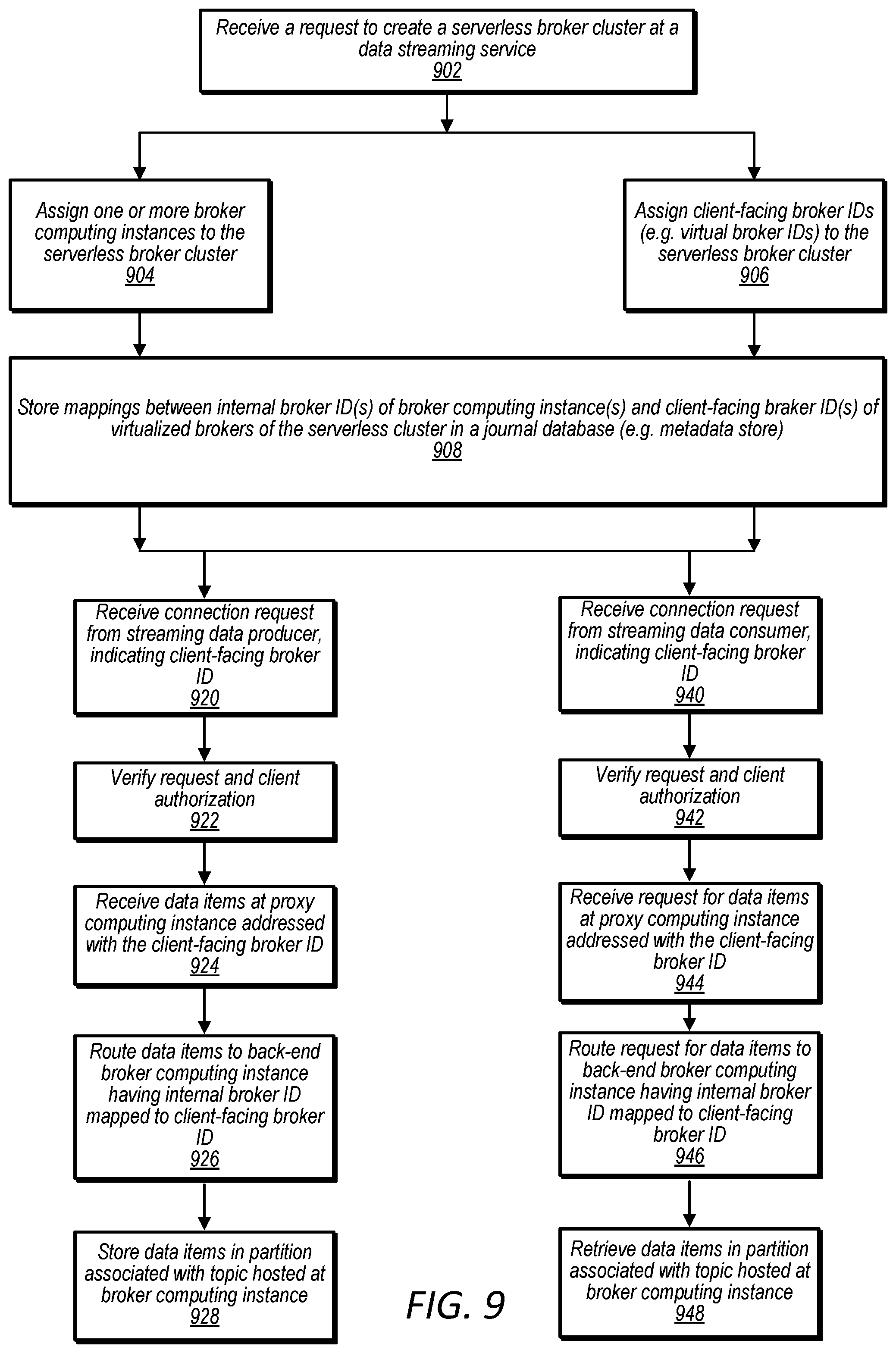 Patent US12348593 Figure 9 – Data streaming service with virtualized broker clusters