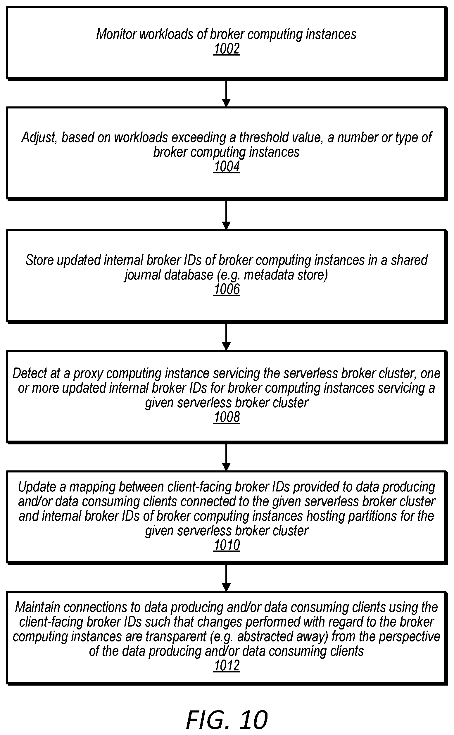 Patent US12348593 Figure 10 – Data streaming service with virtualized broker clusters