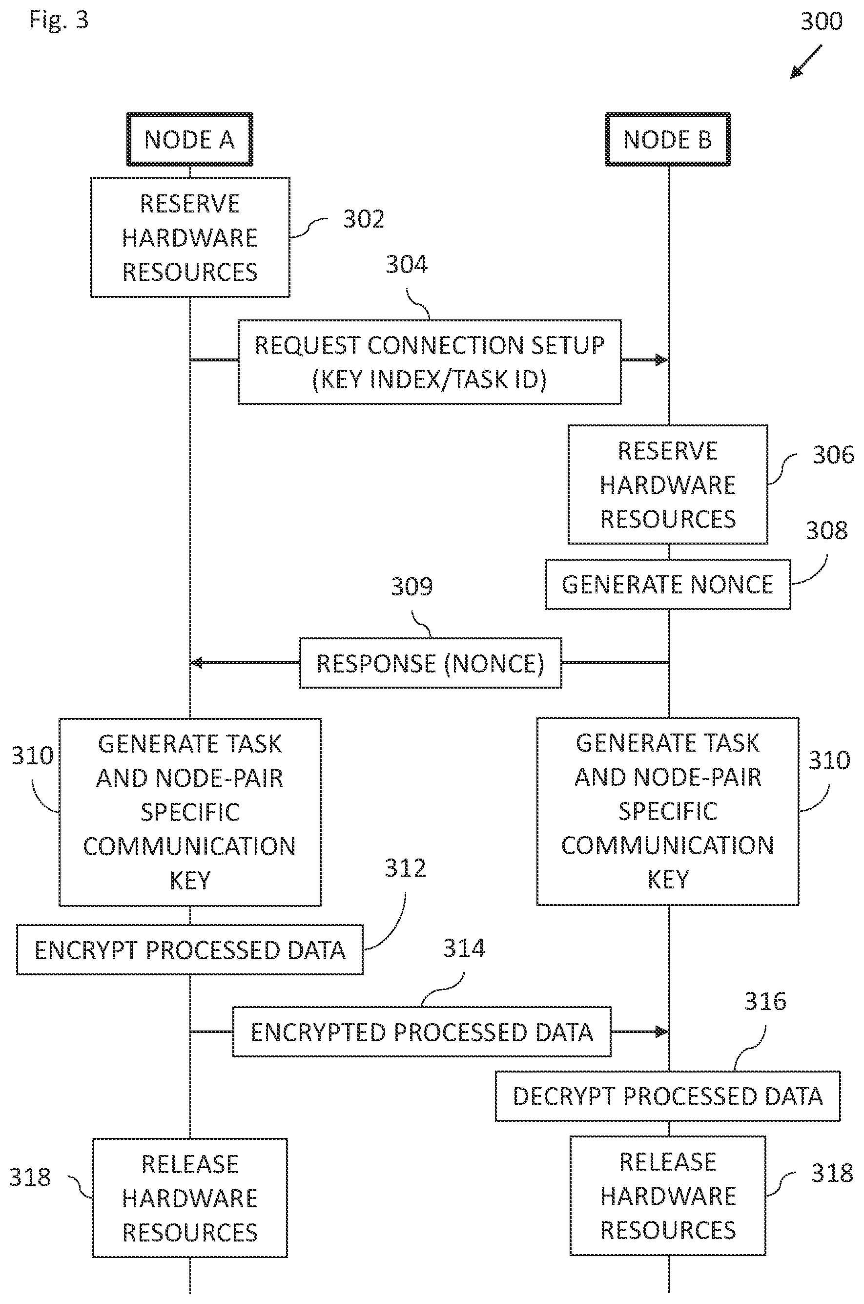 Patent US12348608 Figure 3 – Secure and efficient distributed processing