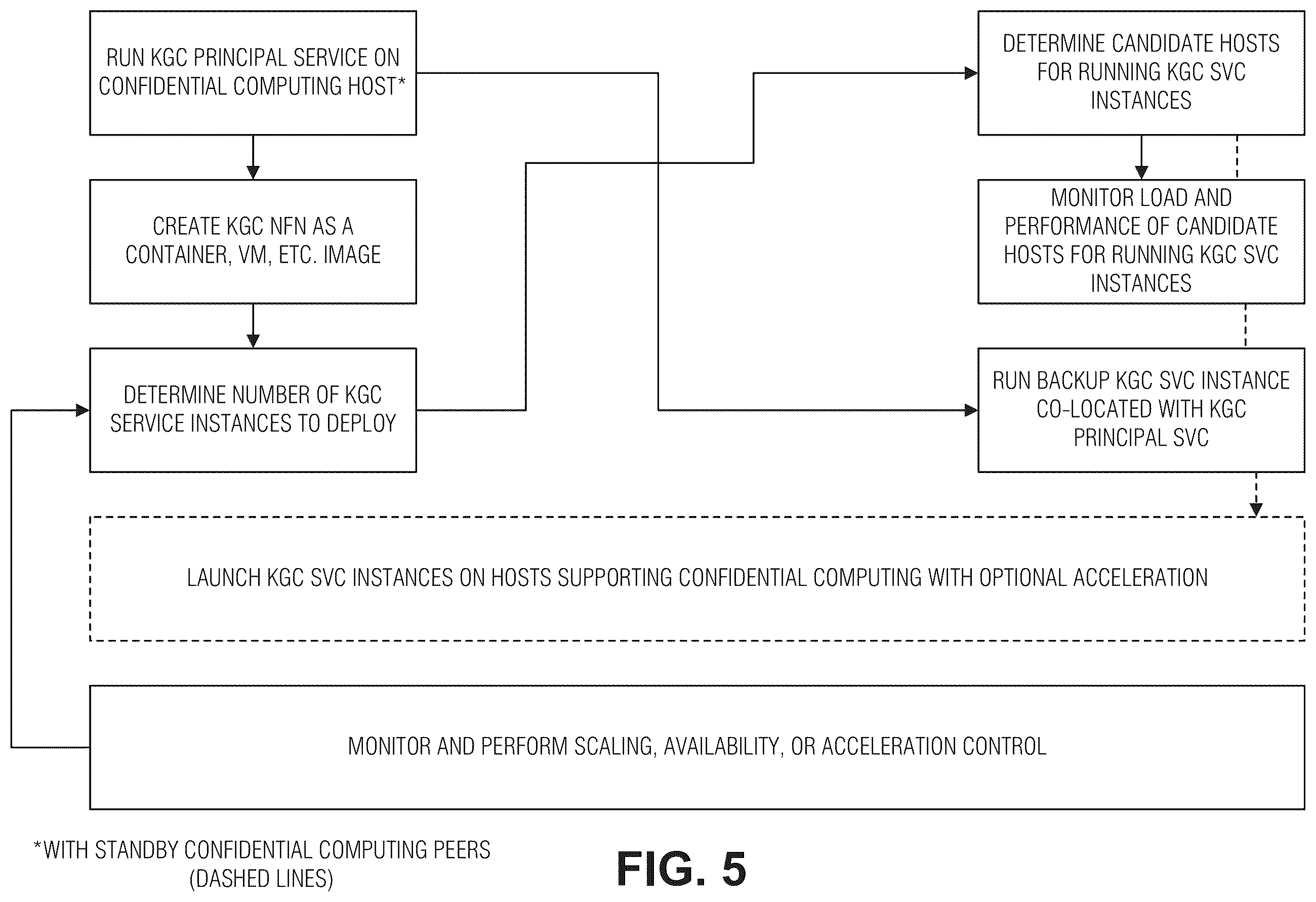 Patent US12348618 Figure 5 – Decentralized key generation and management