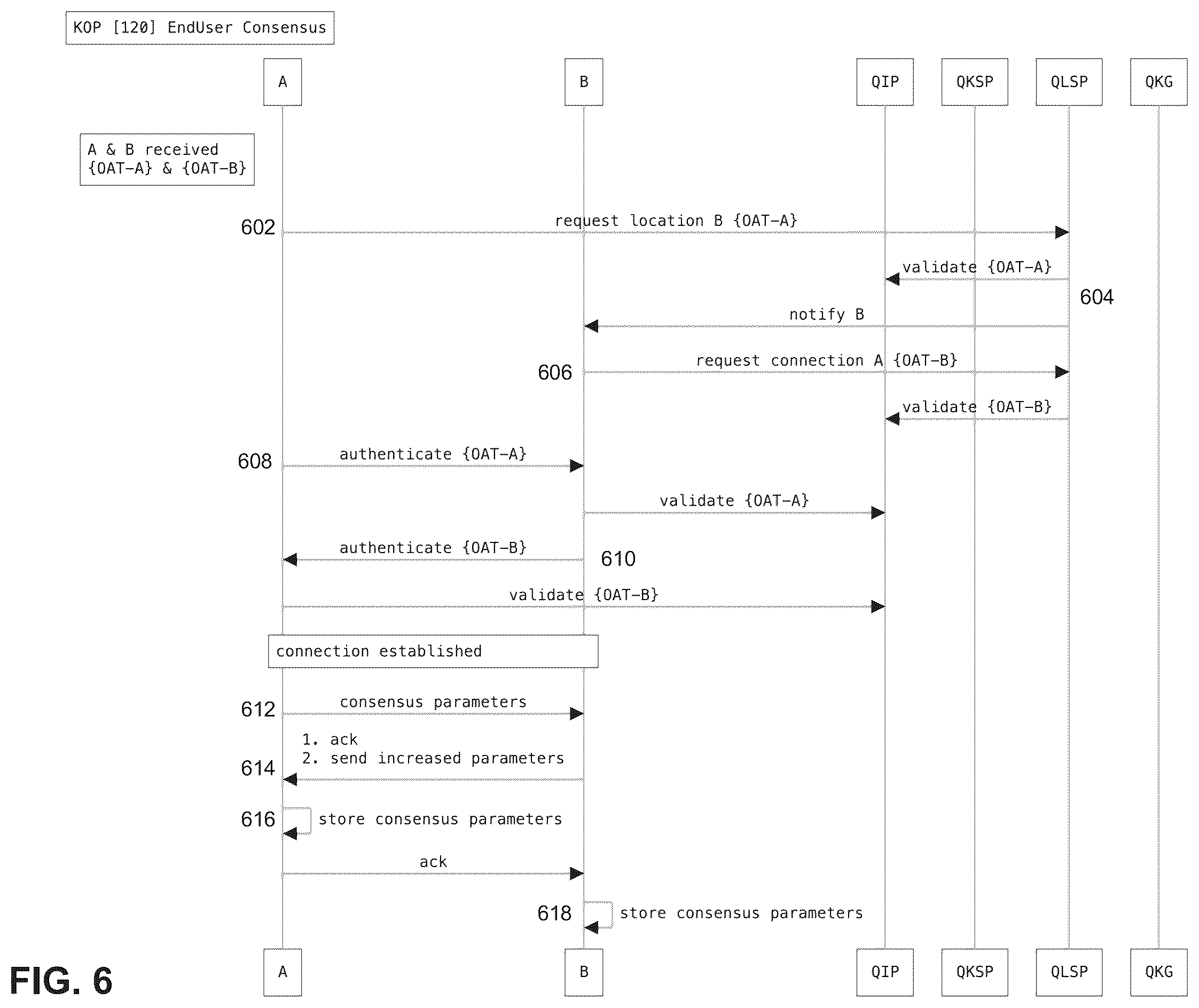 Patent US12348623 Figure 6 – Orchestrated quantum key distribution