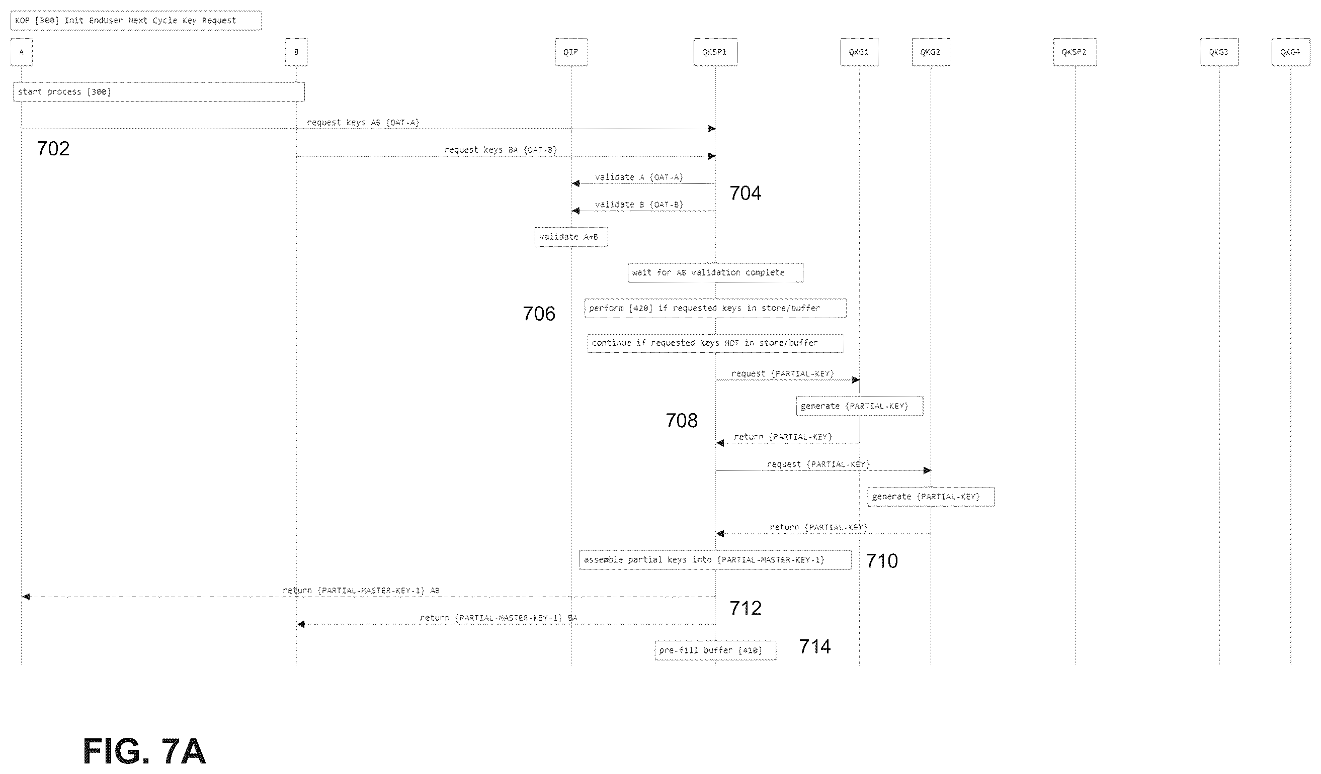 Patent US12348623 Figure 7 – Orchestrated quantum key distribution