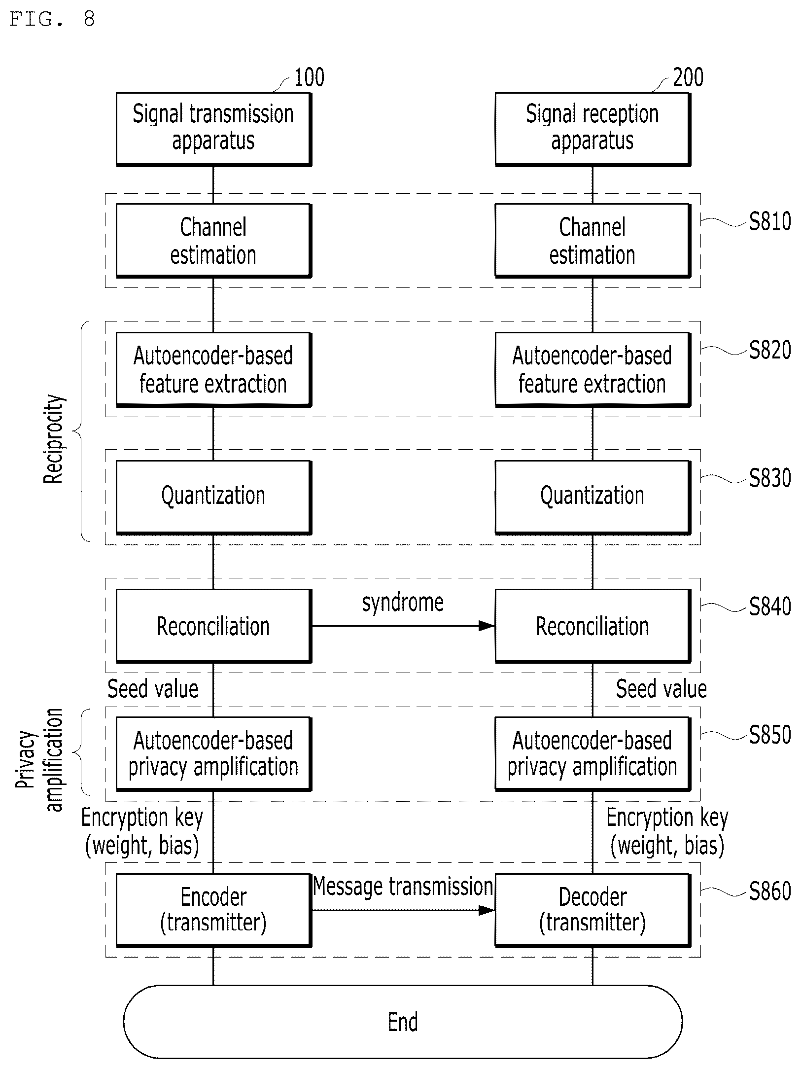 Patent US12348625 Figure 6 – Signal transmission apparatus, signal reception apparatus, signal transmission method, and signal reception method in autoencoder-based encryption key generation system