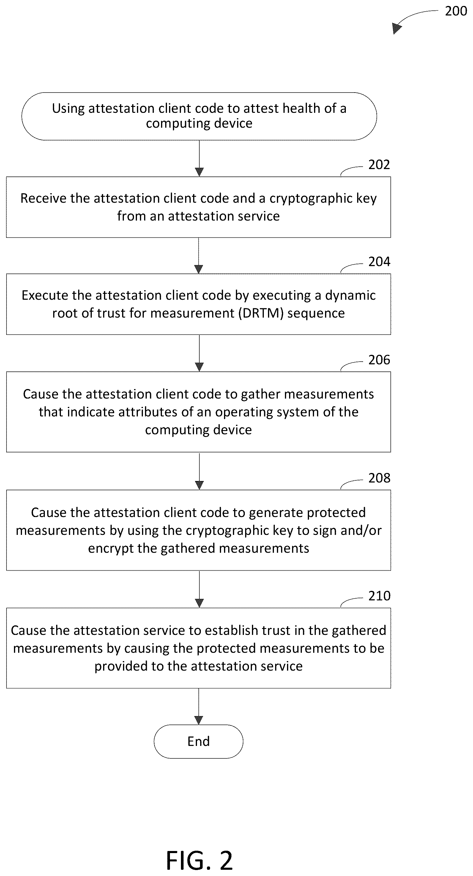 Patent US12348627 Figure 2 – Executing attestation client code by executing a dynamic root of trust for measurement (DRTM) sequence to attest health of a computing device