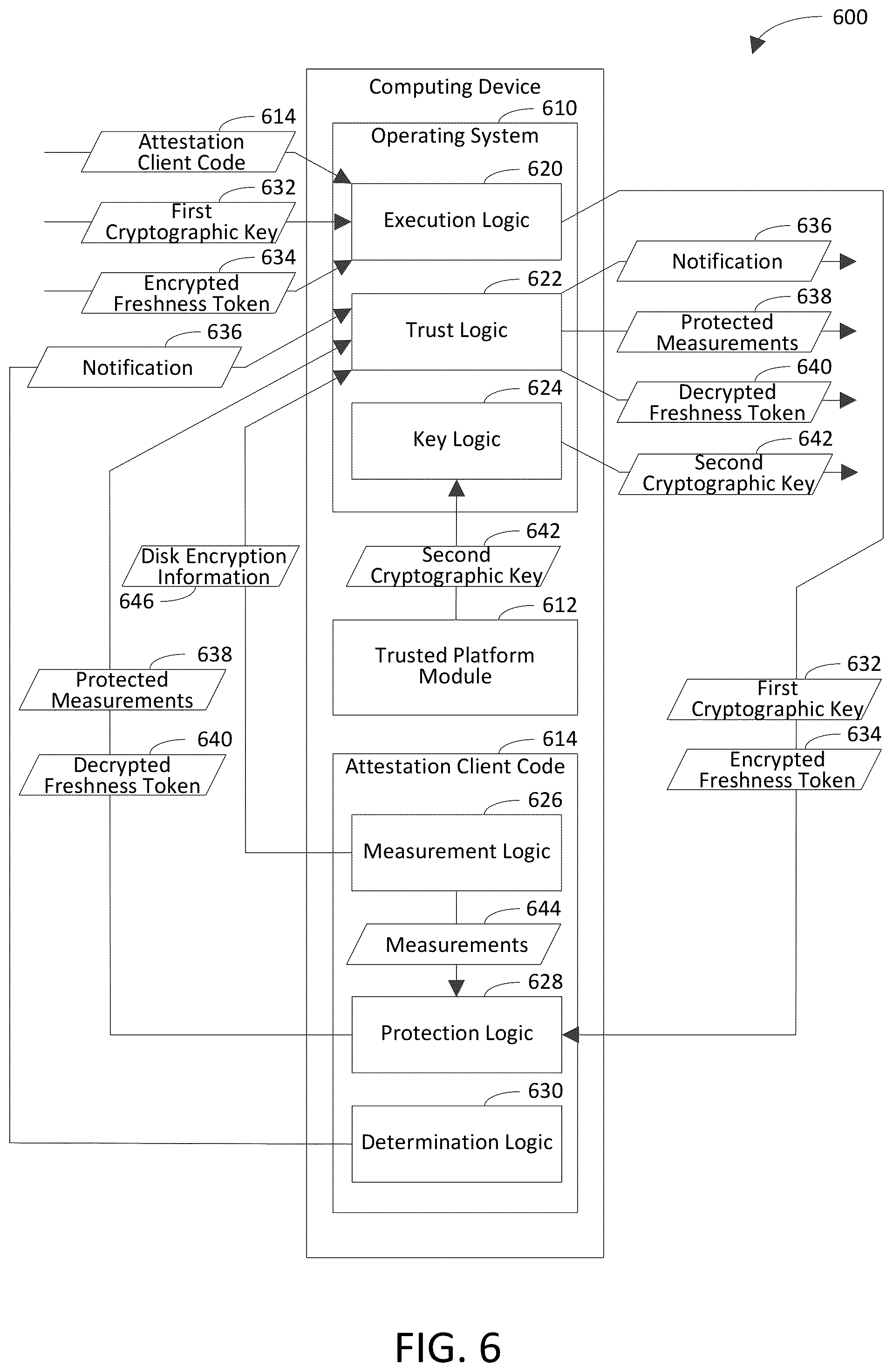 Patent US12348627 Figure 5 – Executing attestation client code by executing a dynamic root of trust for measurement (DRTM) sequence to attest health of a computing device