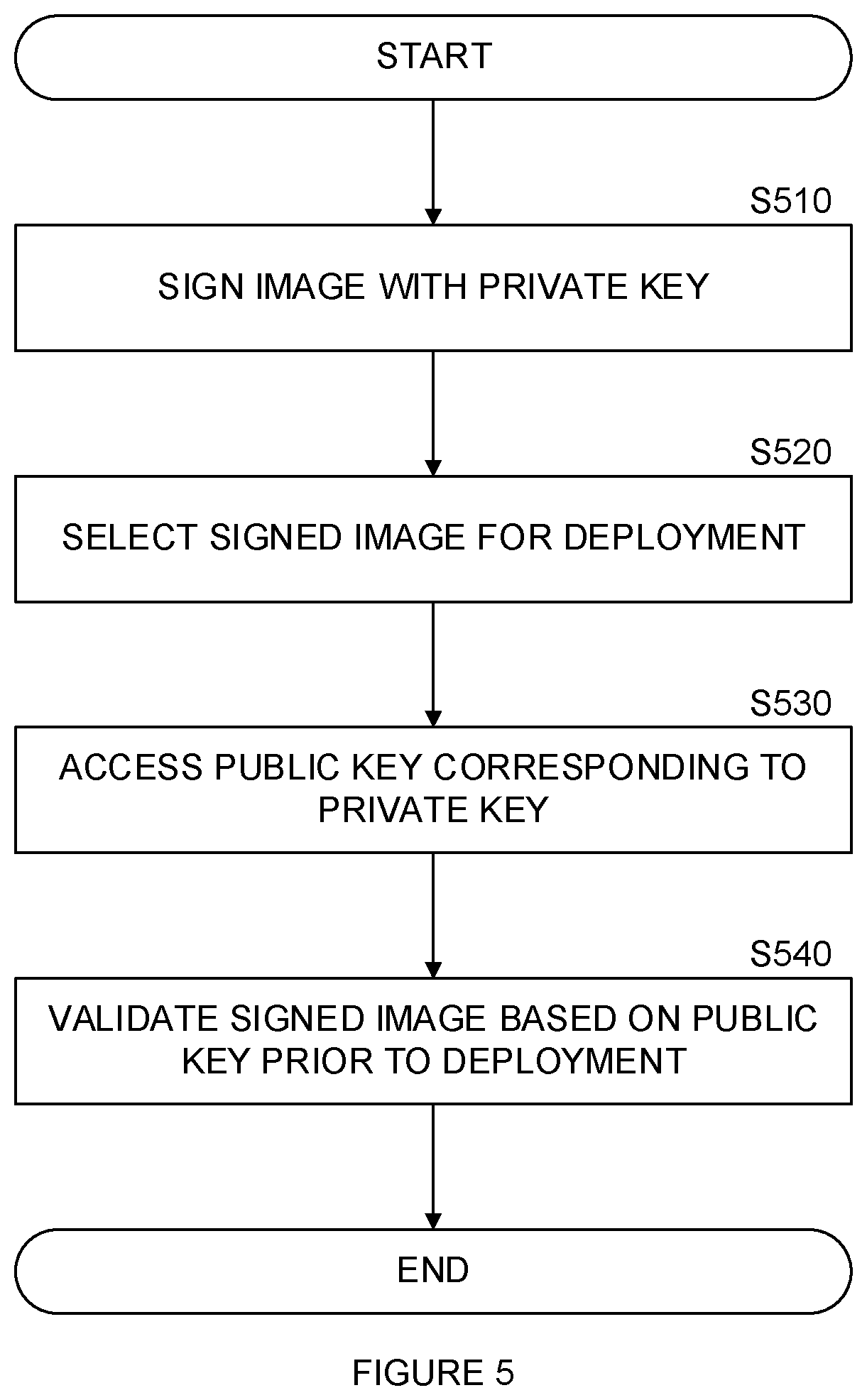 Patent US12348646 Figure 5 – Techniques for validating a virtual workload signature from a software repository