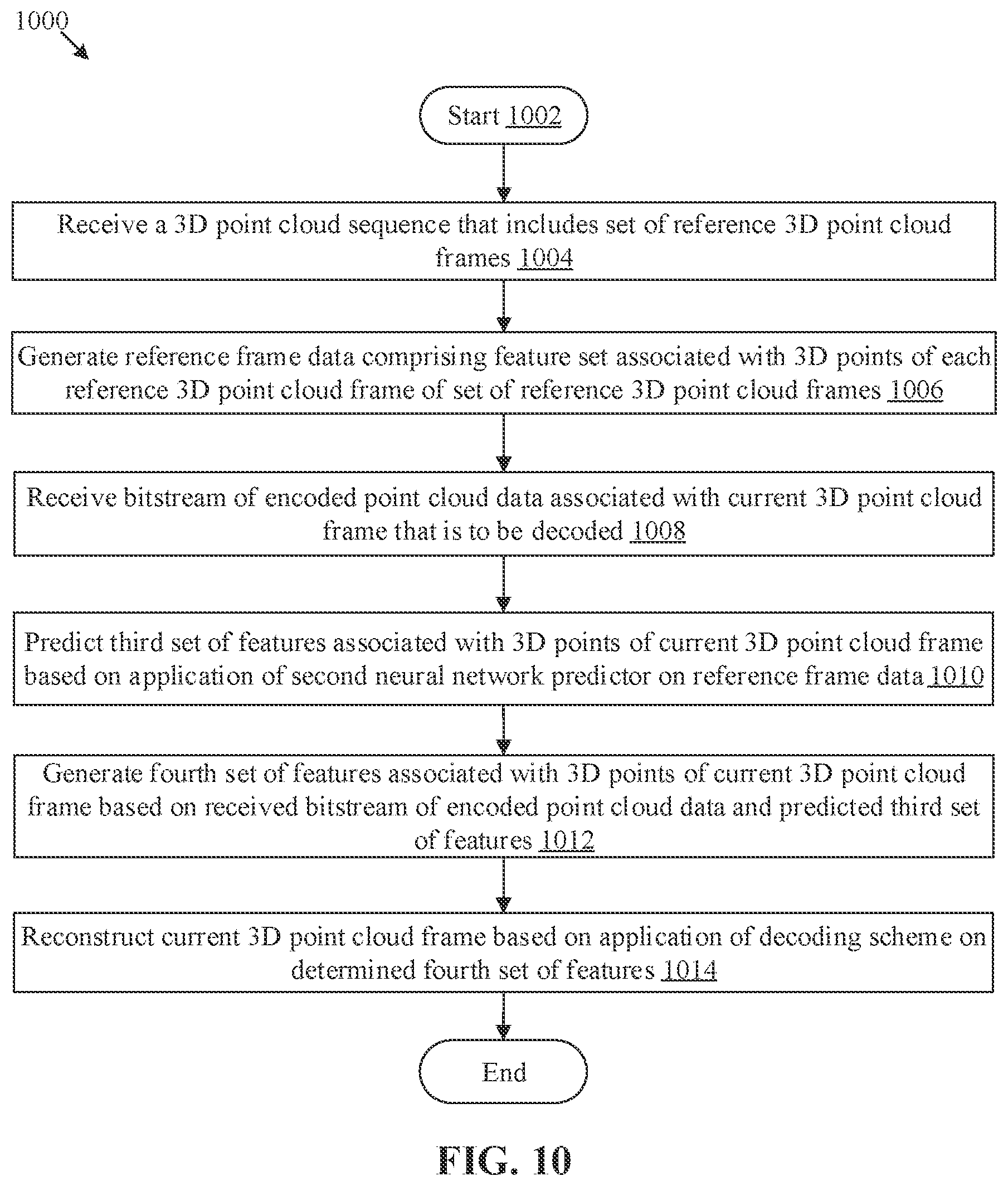 Patent US12348774 Figure 10 – Multiscale inter-prediction for dynamic point cloud compression