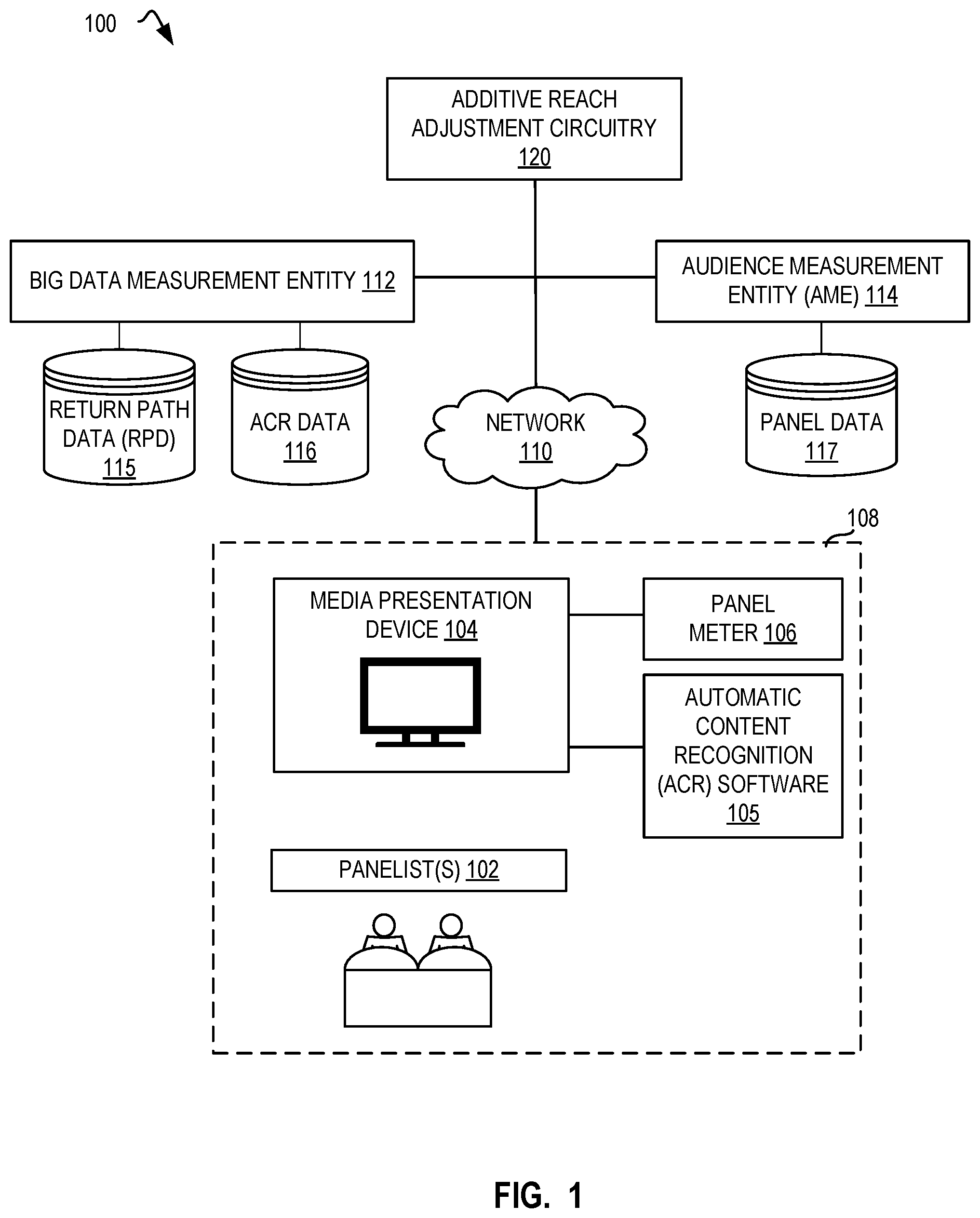 Patent US12348817 — Methods and apparatus to determine additive reach adjustment factors for audience measurement — Figure 1