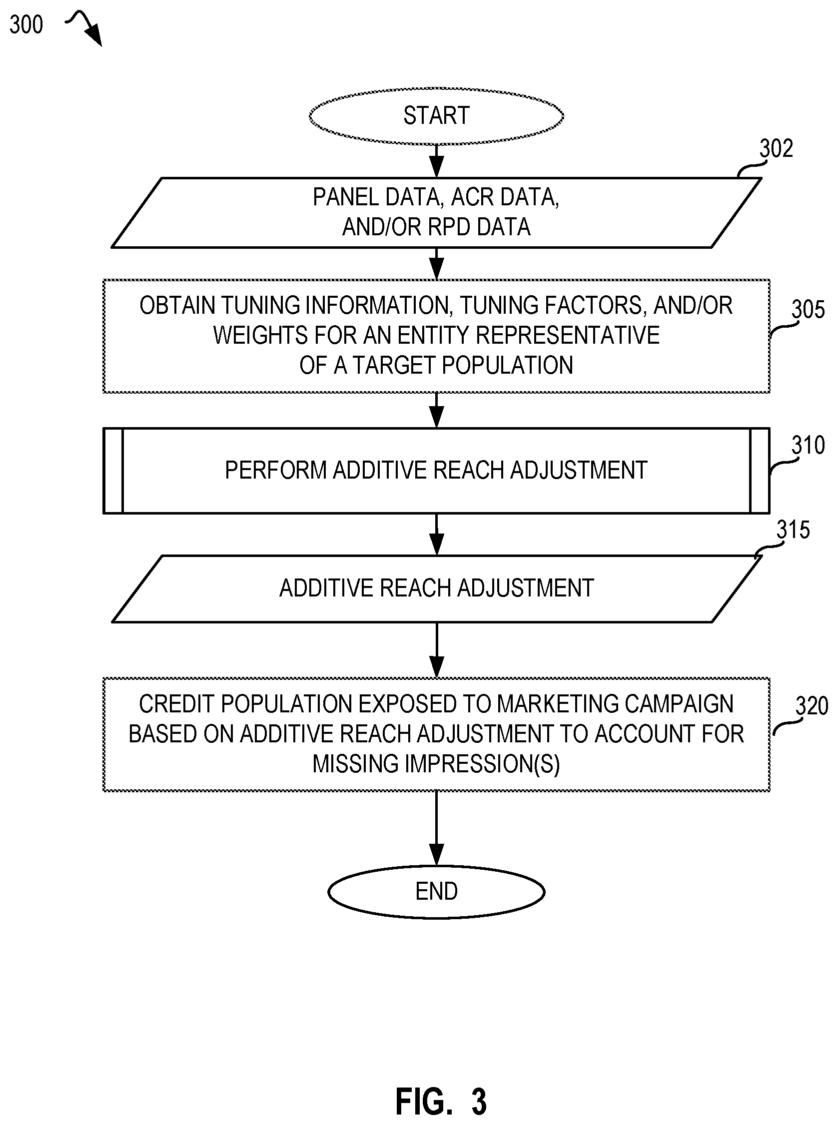 Patent US12348817 Figure 3 – Methods and apparatus to determine additive reach adjustment factors for audience measurement