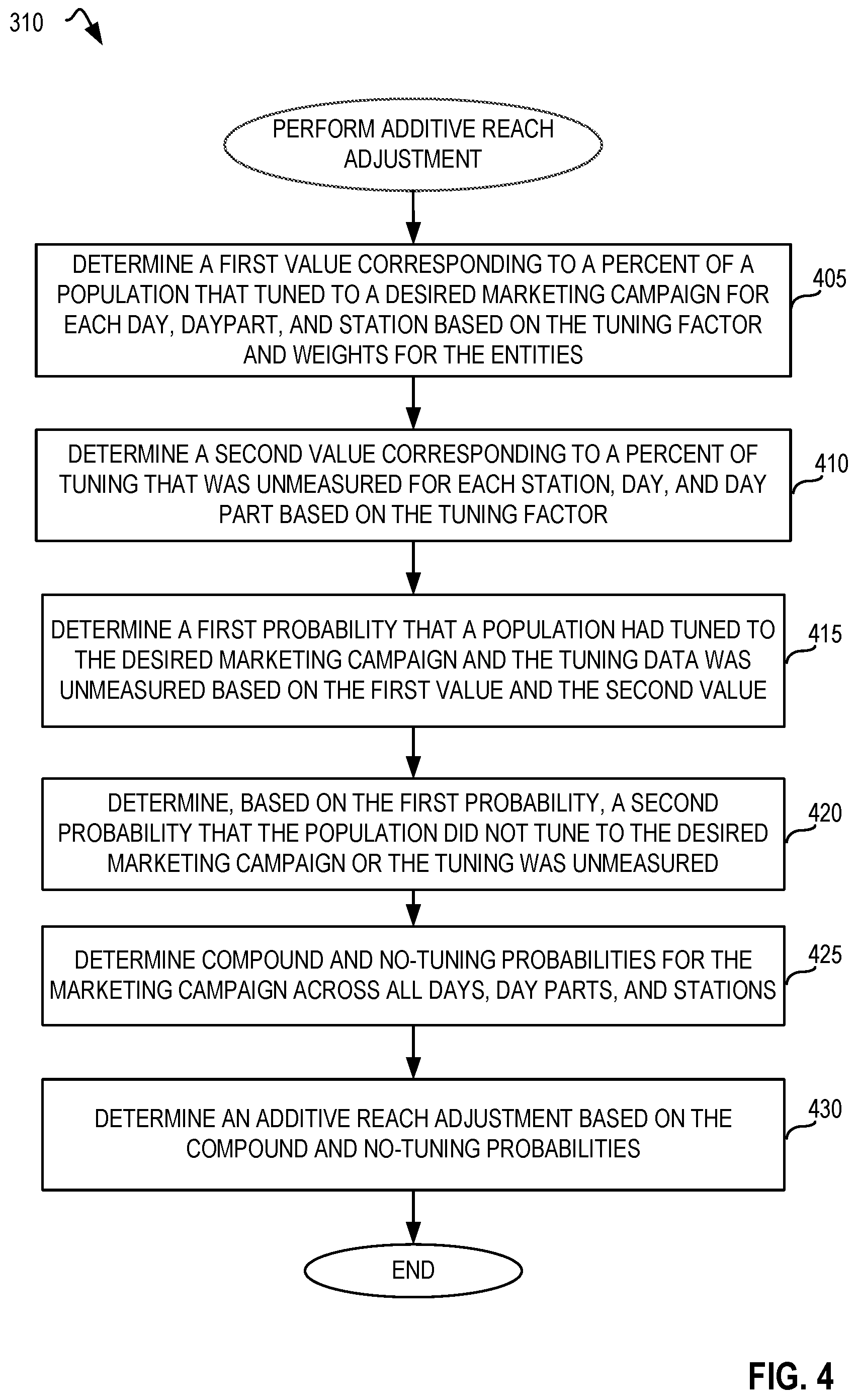 Patent US12348817 Figure 4 – Methods and apparatus to determine additive reach adjustment factors for audience measurement