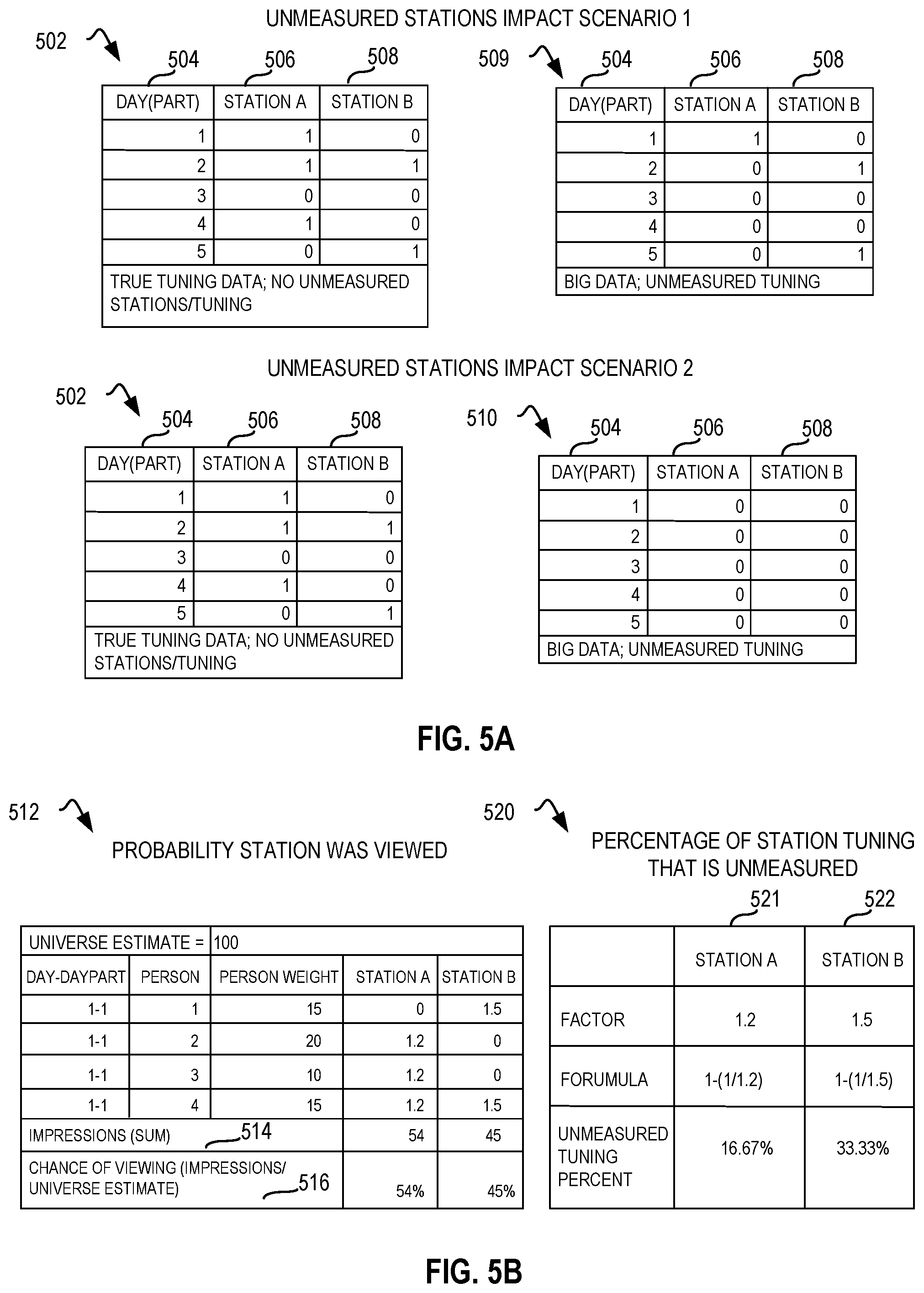 Patent US12348817 Figure 5 – Methods and apparatus to determine additive reach adjustment factors for audience measurement