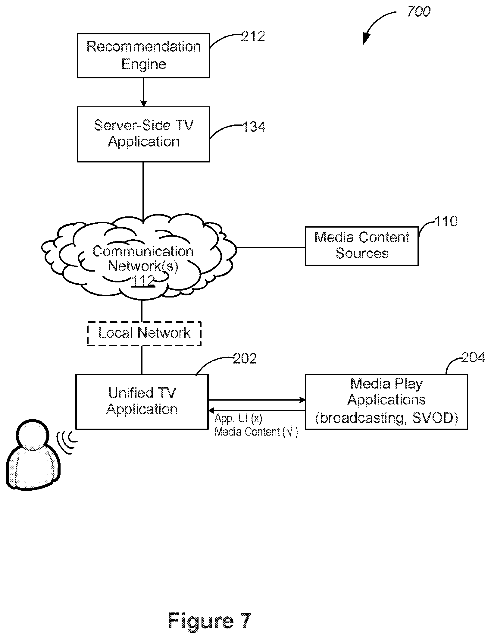 Patent US12348827 Figure 7 – Network-connected television devices with knowledge-based media content recommendations and unified user interfaces that present upcoming media content