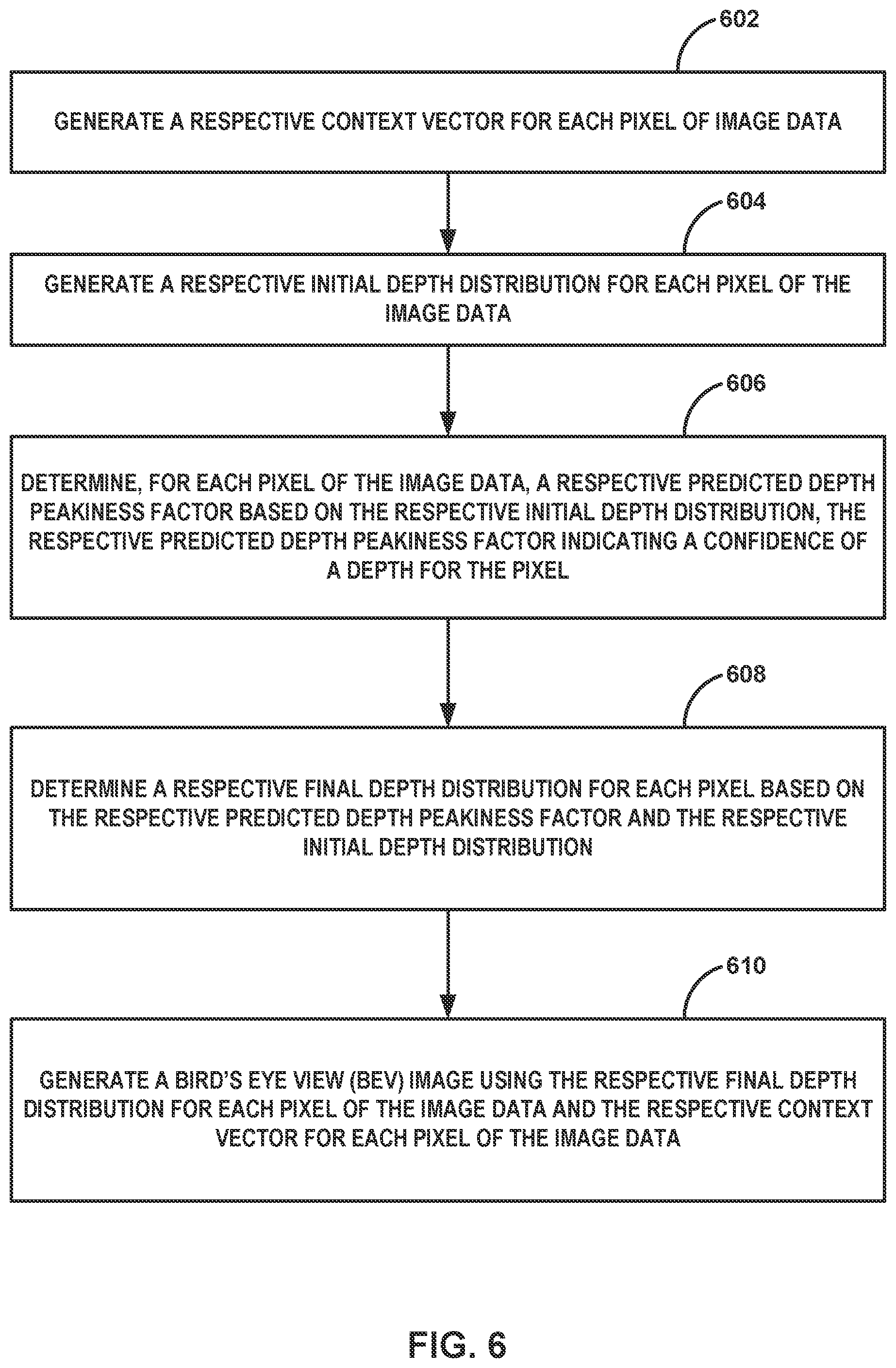 Patent US12348888 Figure 6 – Depth guided lift, shoot, splat for converting camera images to bird's eye view domain