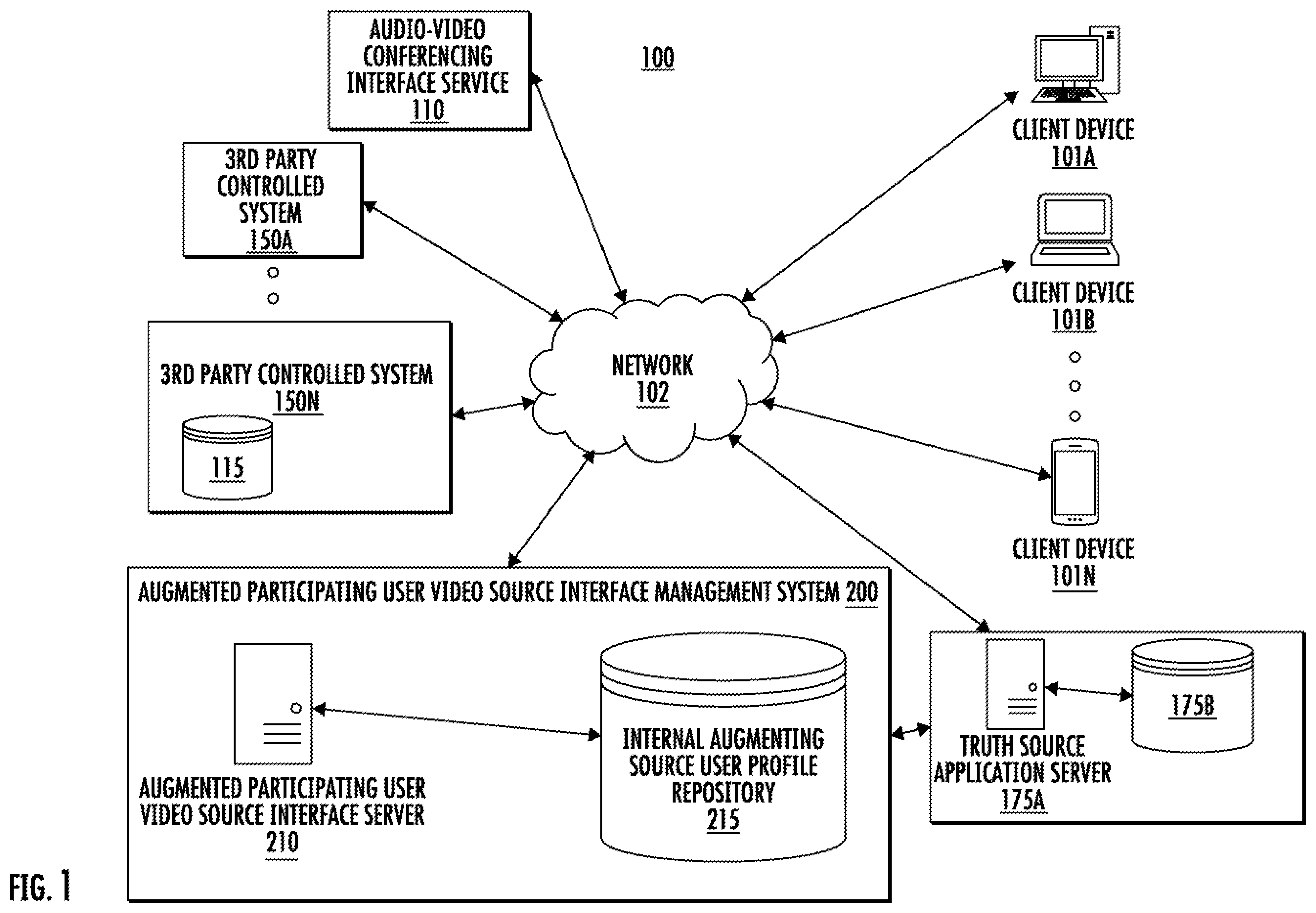 Patent US12348902 Figure 1 – Managing augmented participating user video source interfaces in association with an audio-video conferencing interface service