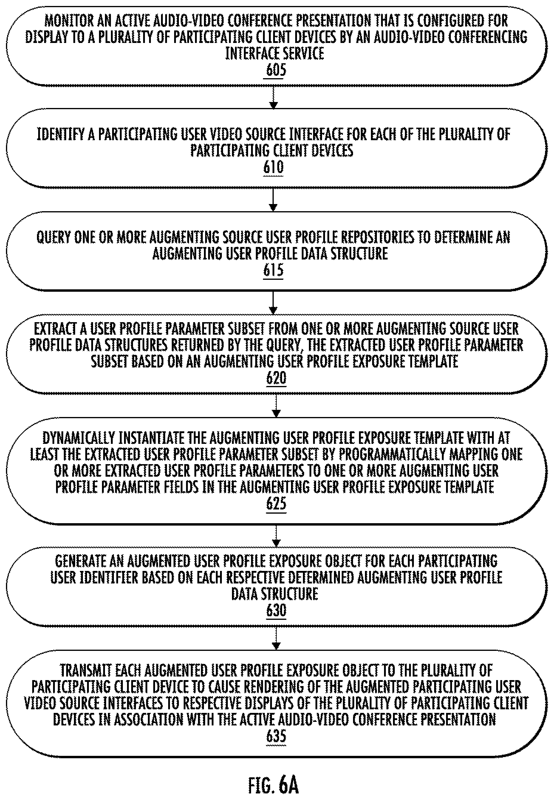 Patent US12348902 Figure 6 – Managing augmented participating user video source interfaces in association with an audio-video conferencing interface service
