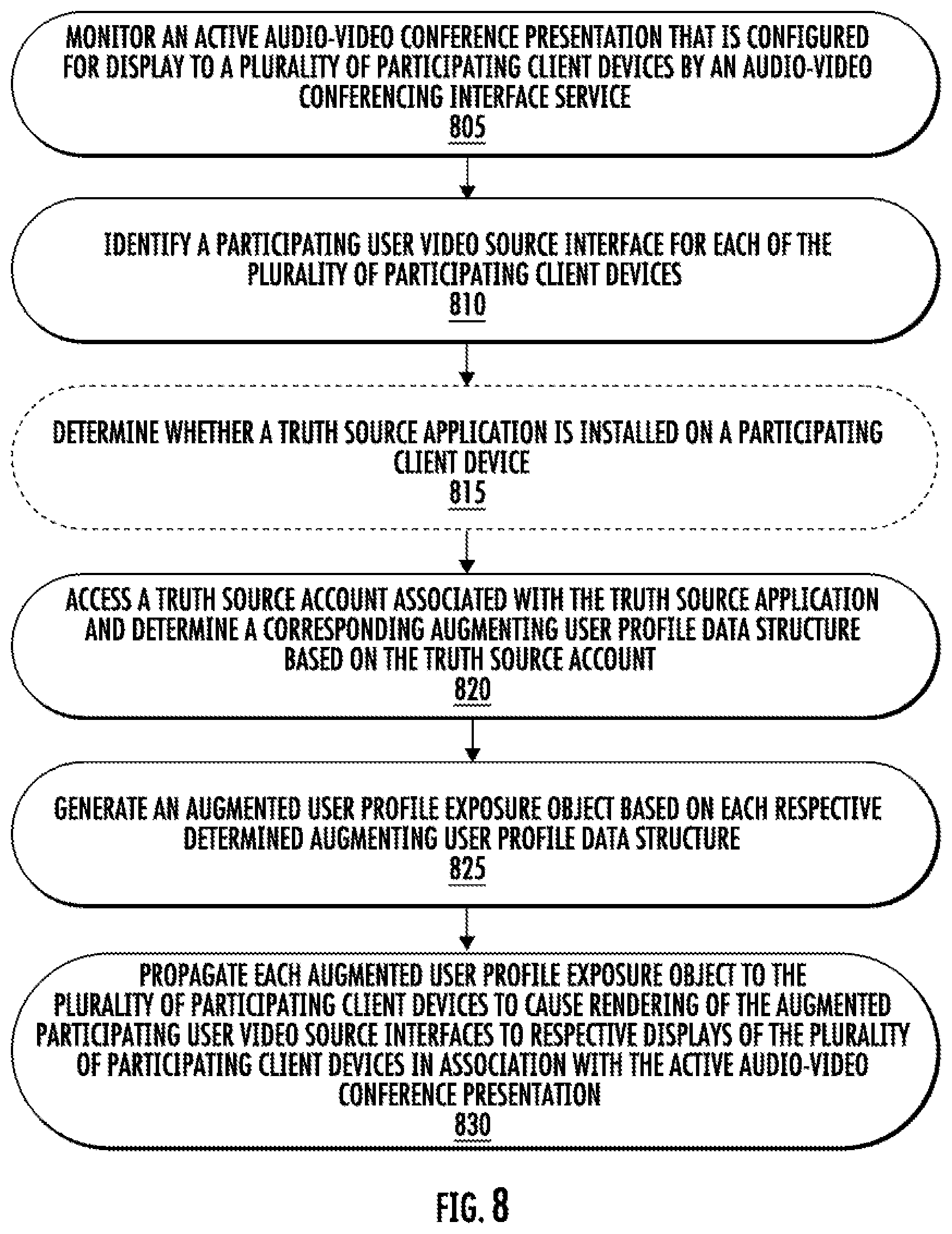 Patent US12348902 Figure 9 – Managing augmented participating user video source interfaces in association with an audio-video conferencing interface service