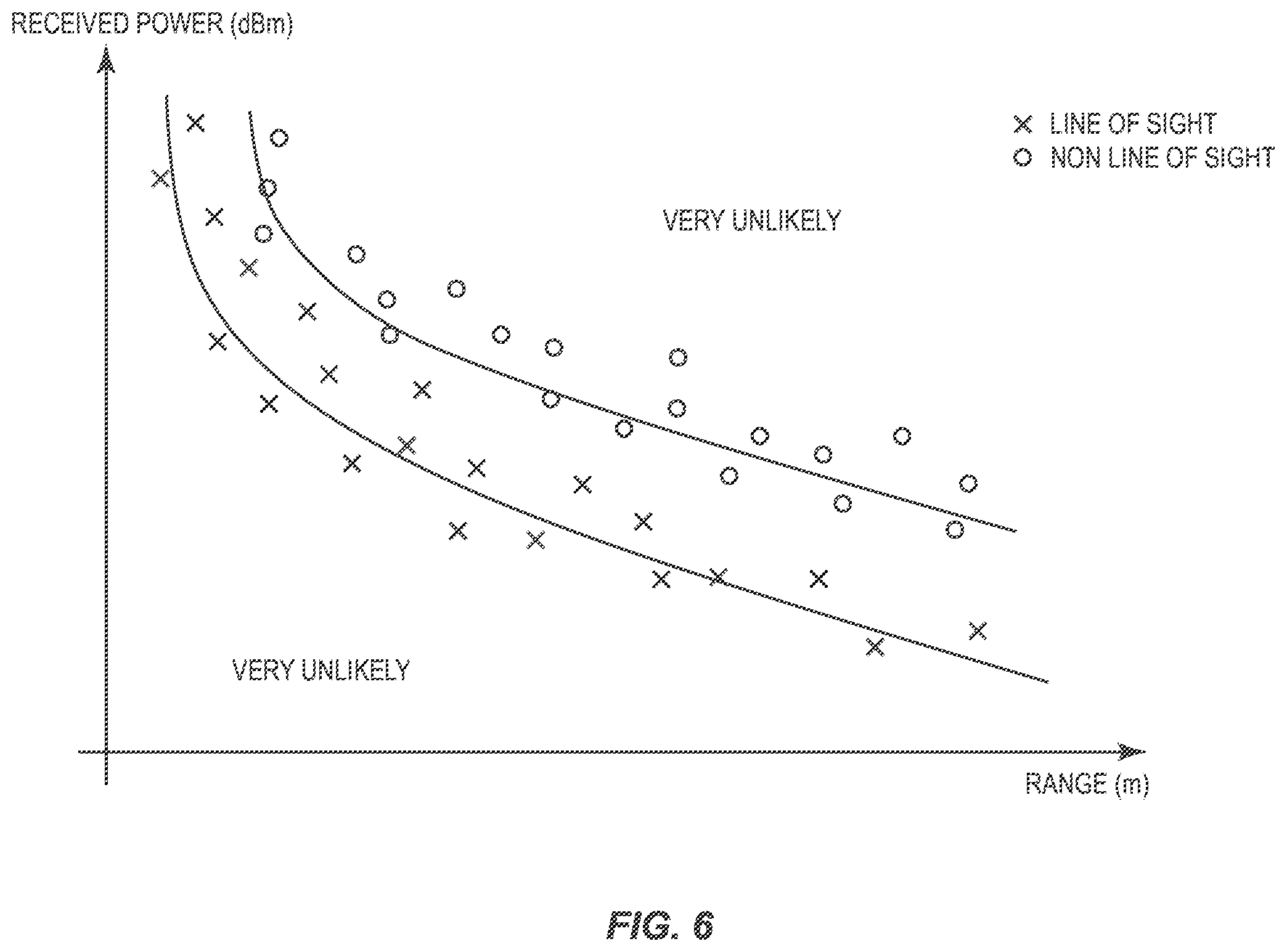 Patent US12348972 Figure 6 – Systems and methods of assessing a plausibility of a ranging measurement