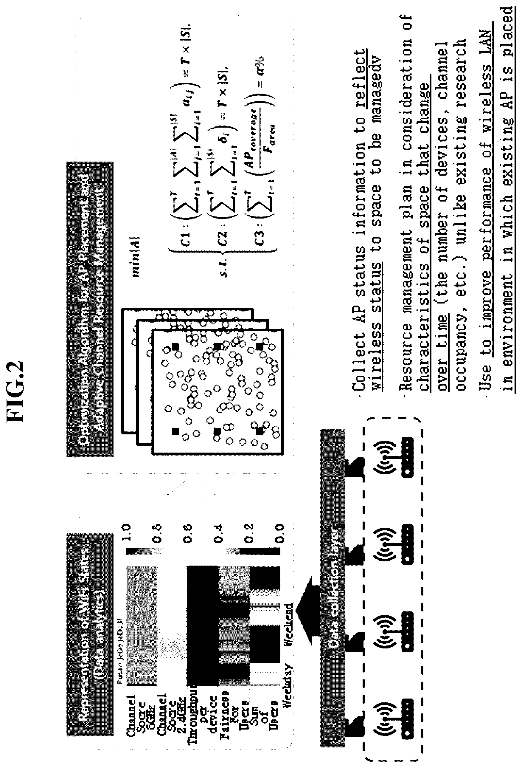 Patent US12348978 Figure 2 – Apparatus and method for AP placement of large-scale wireless LAN and adaptive wireless resource management