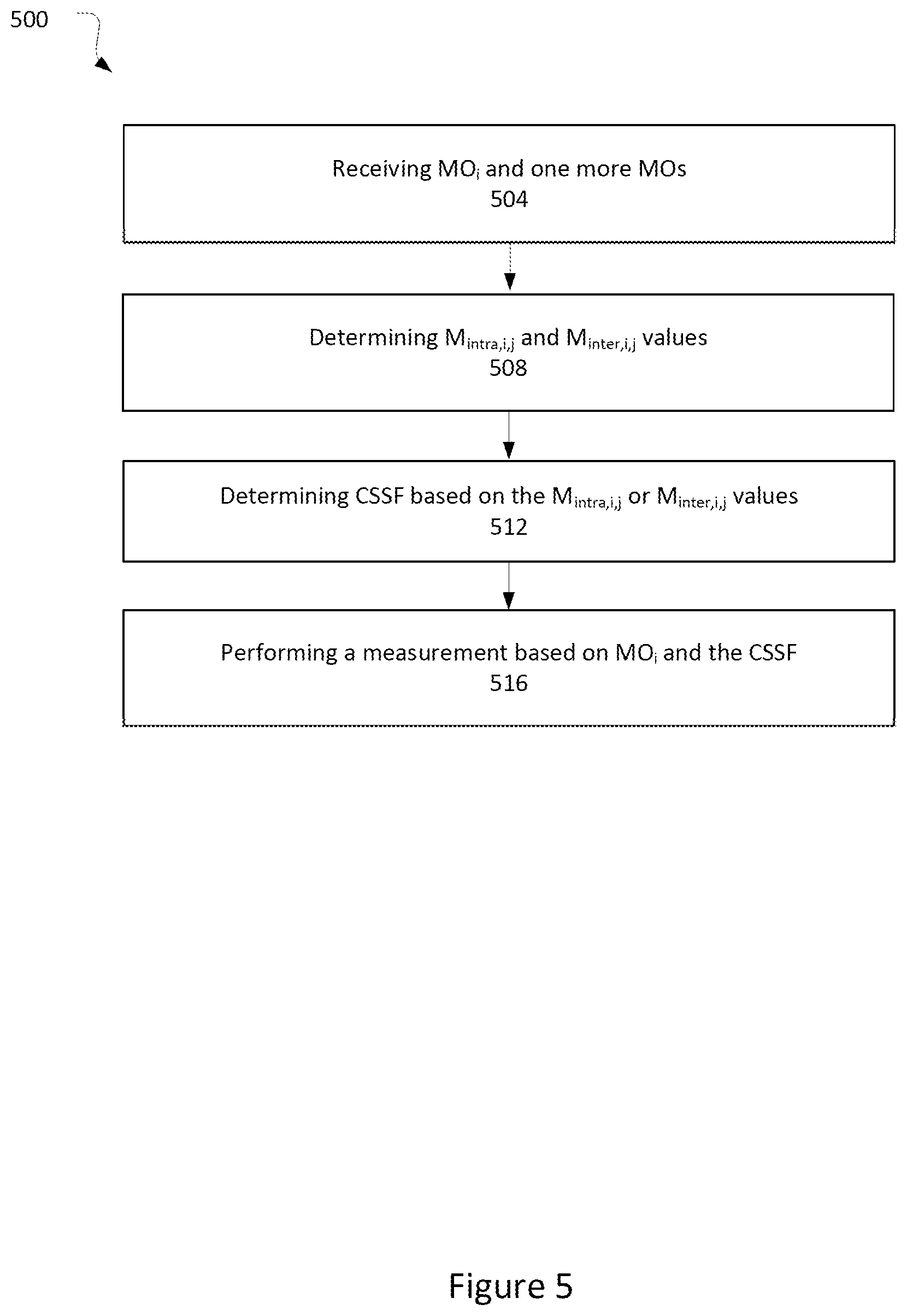 Patent US12348996 Figure 5 – Measurement gap based carrier-specific scaling factor enhancement