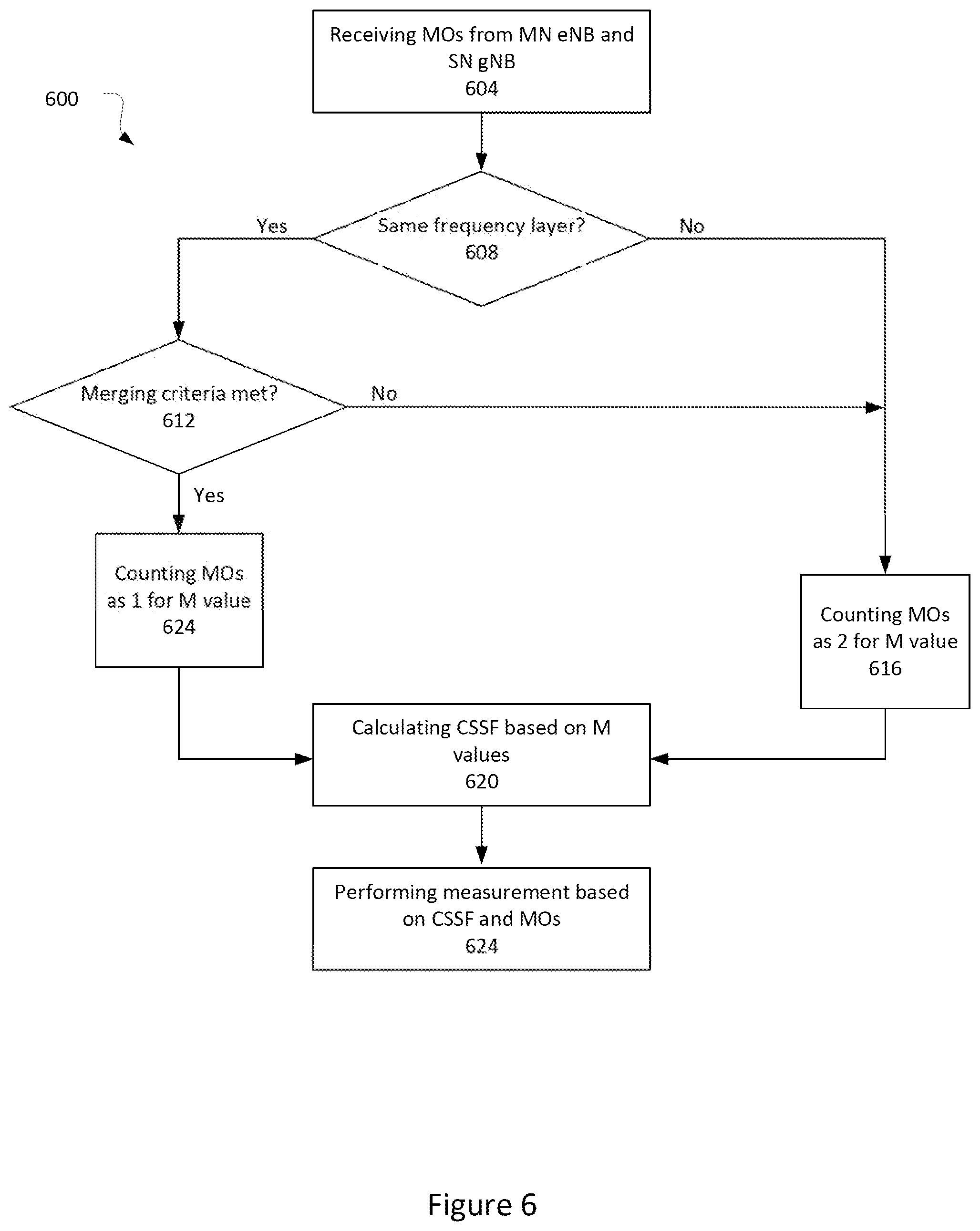 Patent US12348996 Figure 6 – Measurement gap based carrier-specific scaling factor enhancement