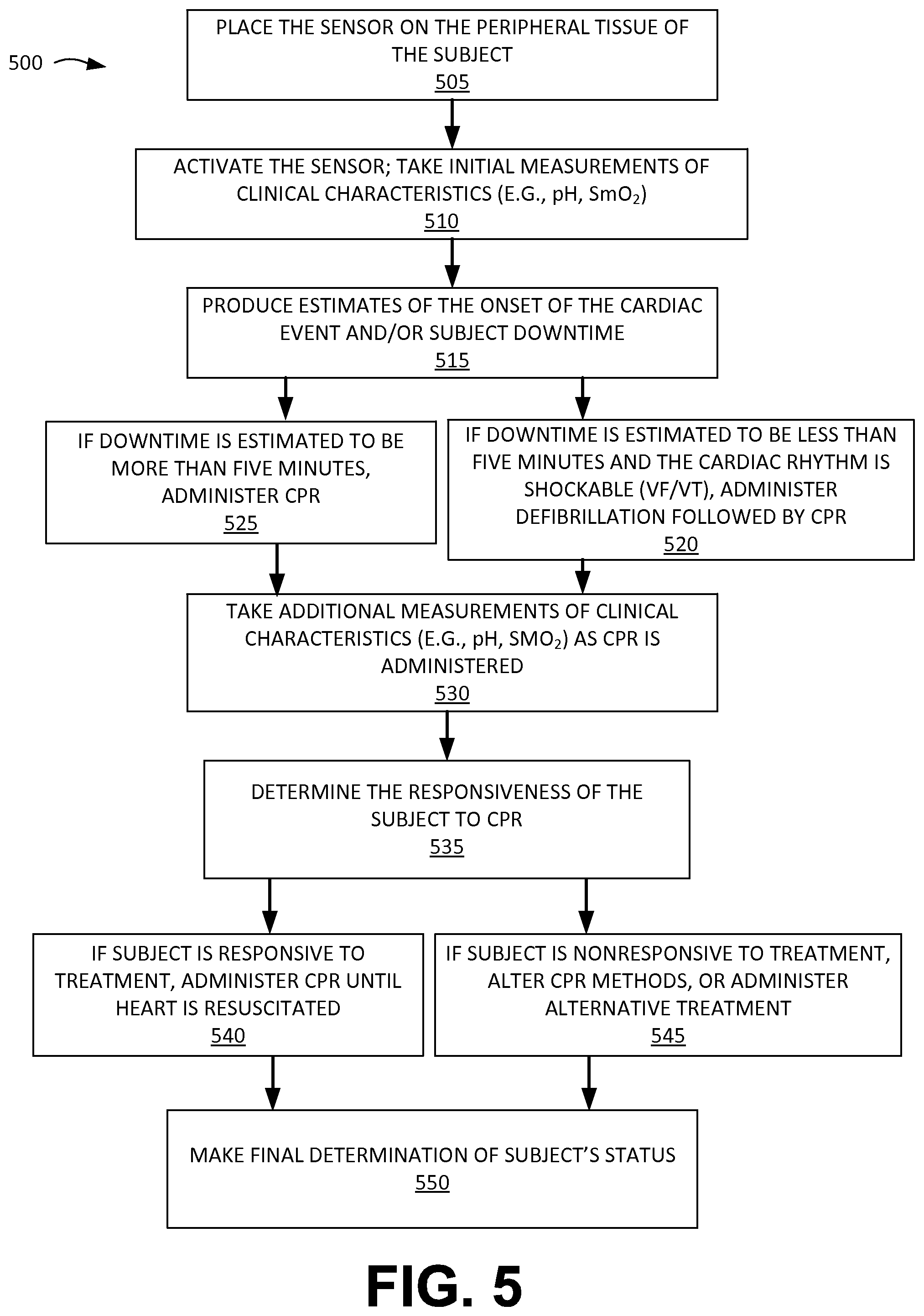 Patent US12350012 Figure 5 – Using PH and SMO2 from a spectral sensor as an indication of subject down time