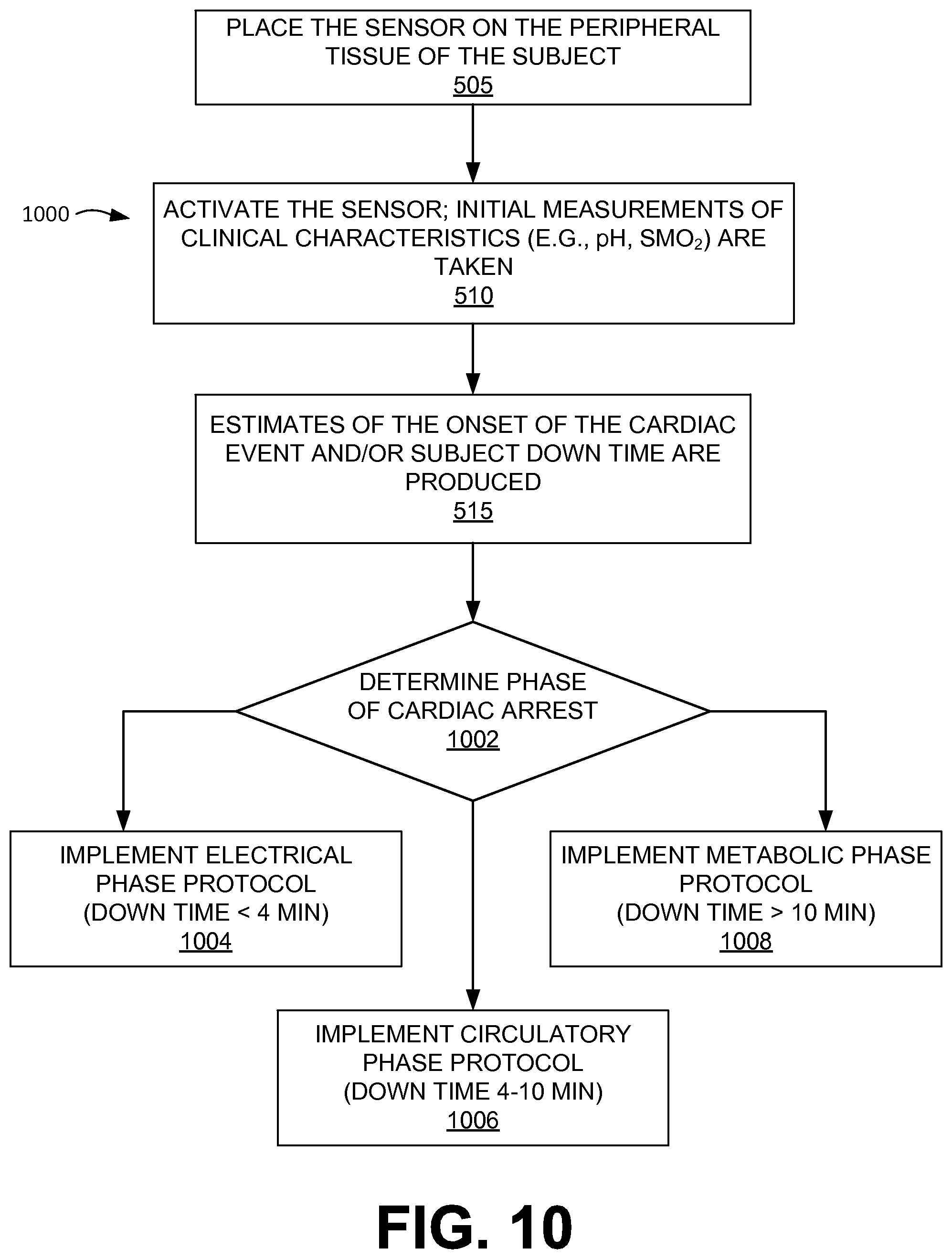 Patent US12350012 Figure 9 – Using PH and SMO2 from a spectral sensor as an indication of subject down time