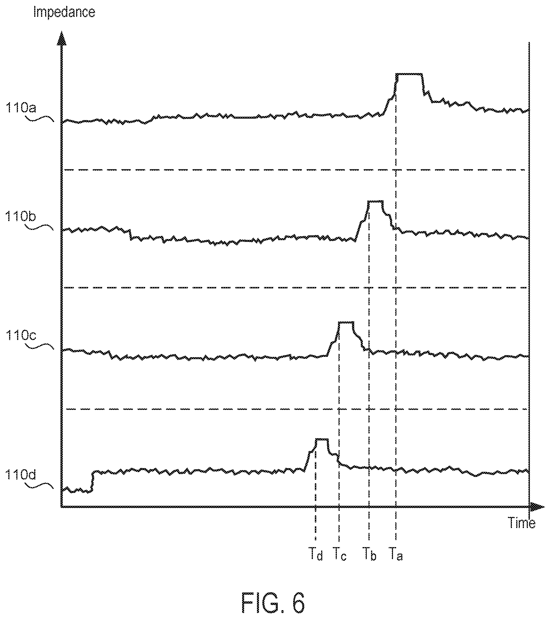 Patent US12350028 Figure 6 – Systems and methods for assessing efficacy of renal neuromodulation therapy
