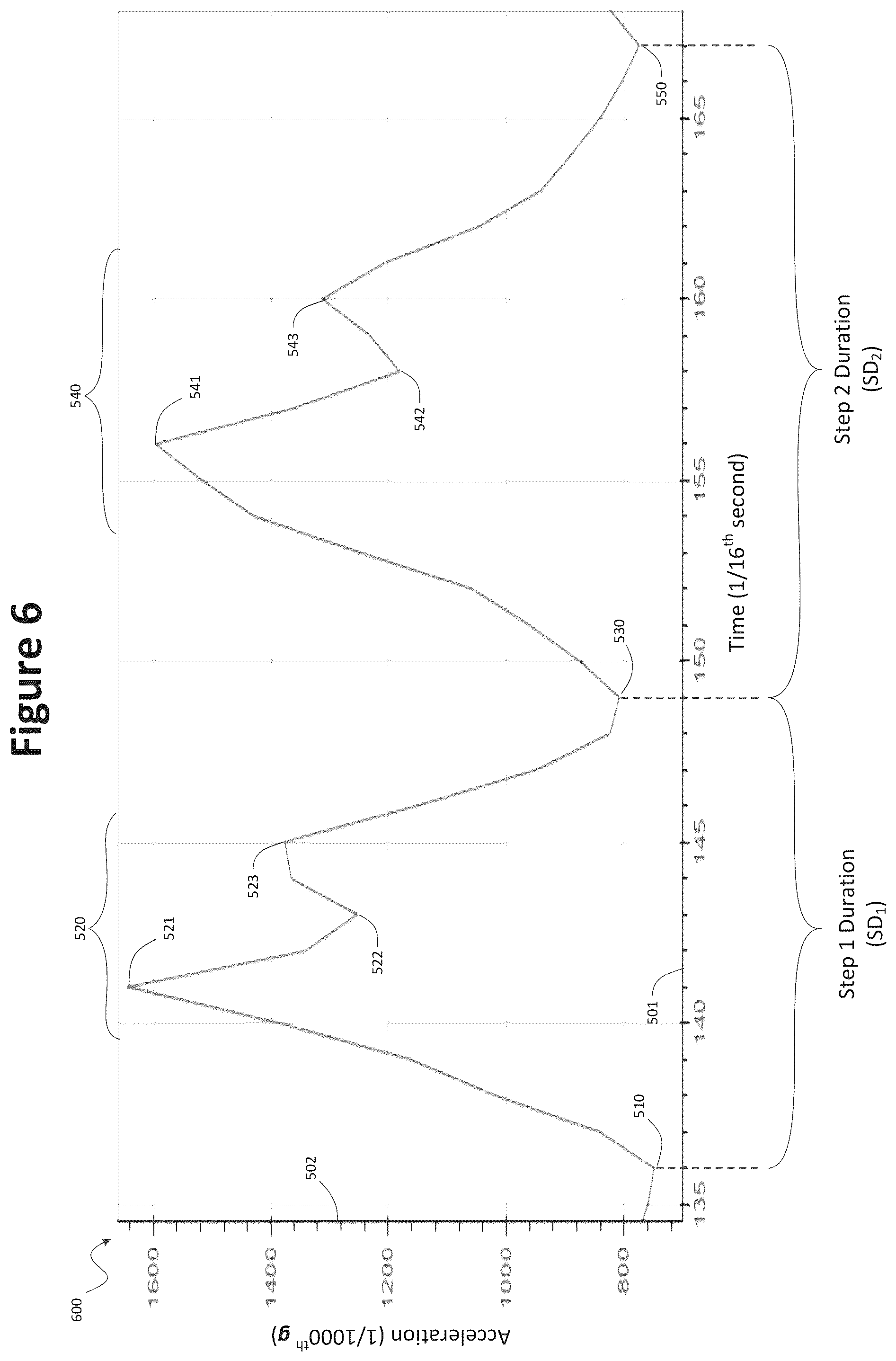 Patent US12350035 Figure 4 – Accelerometer-based gait analysis