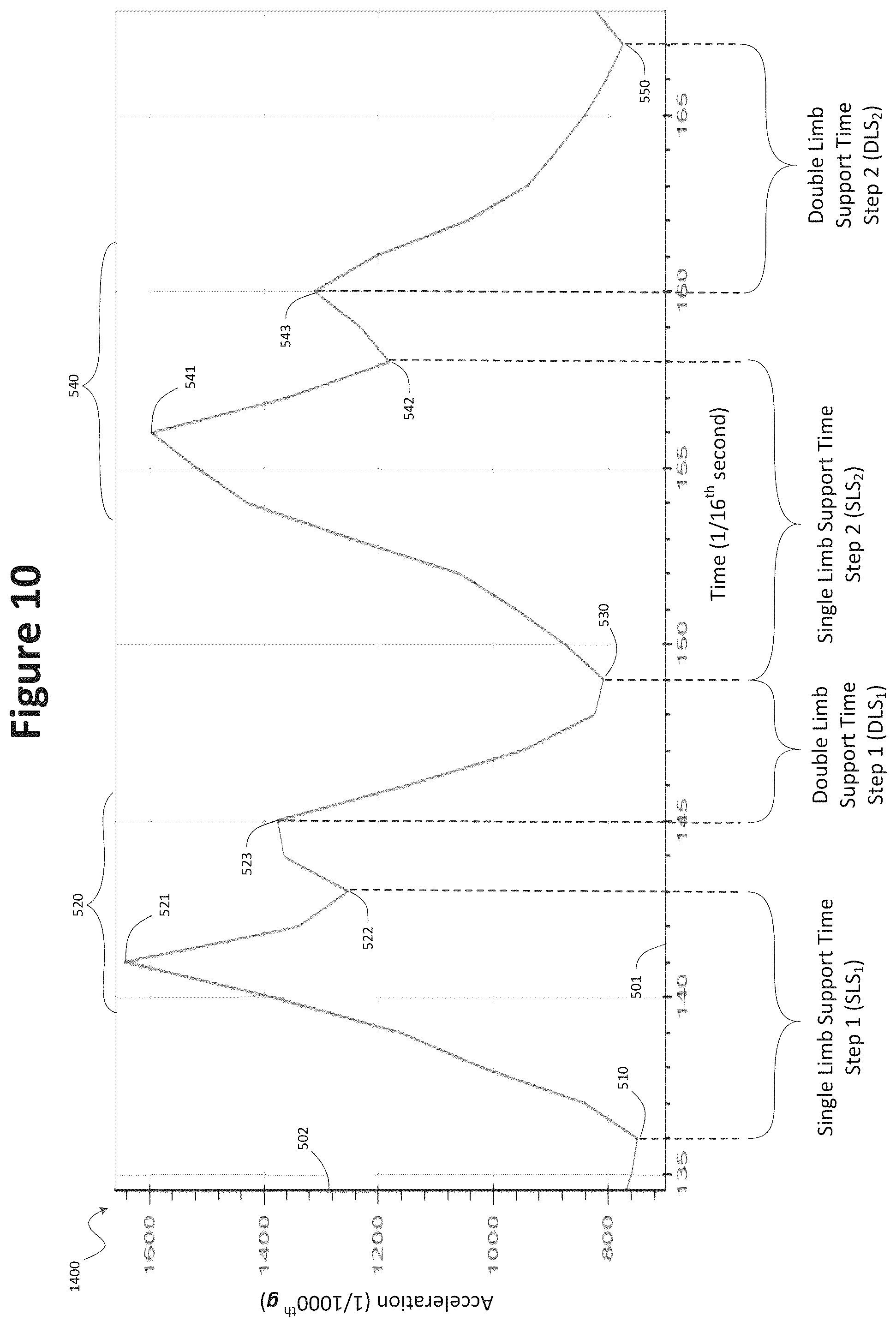 Patent US12350035 Figure 8 – Accelerometer-based gait analysis