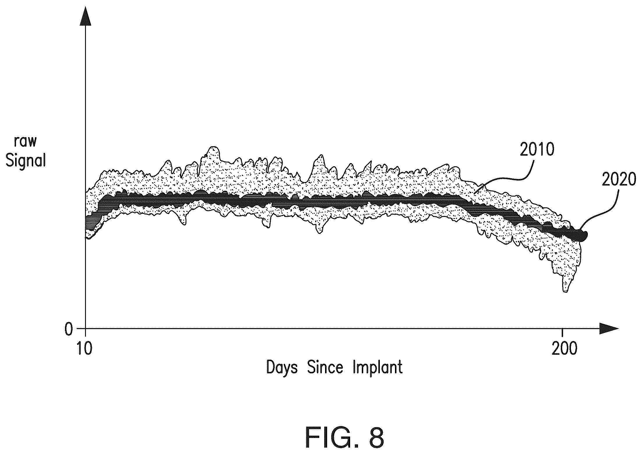 Patent US12350044 Figure 8 – Analyte monitoring systems and methods that make use of information about a condition of the environment surrounding an analyte sensor