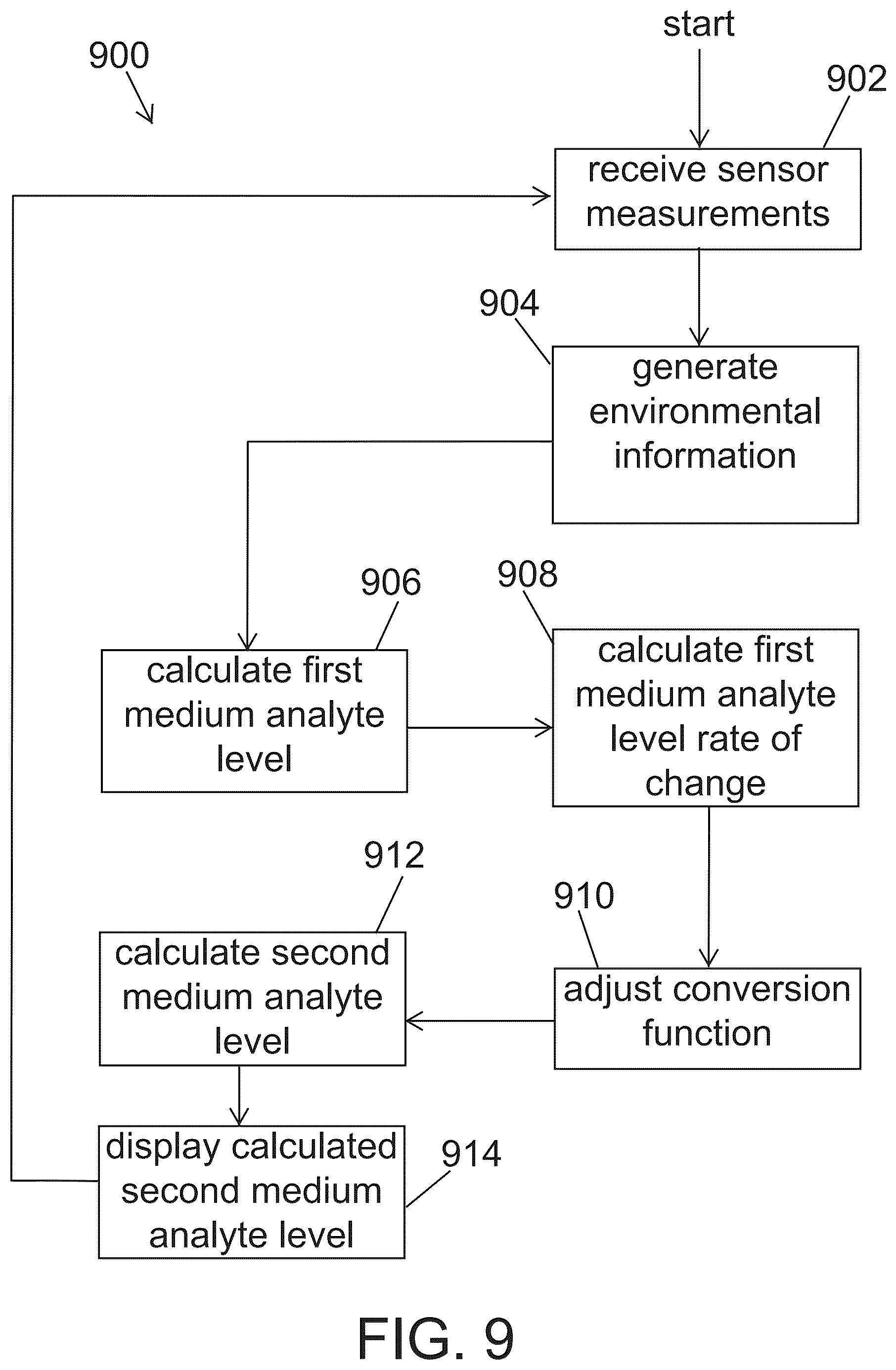 Patent US12350044 Figure 9 – Analyte monitoring systems and methods that make use of information about a condition of the environment surrounding an analyte sensor