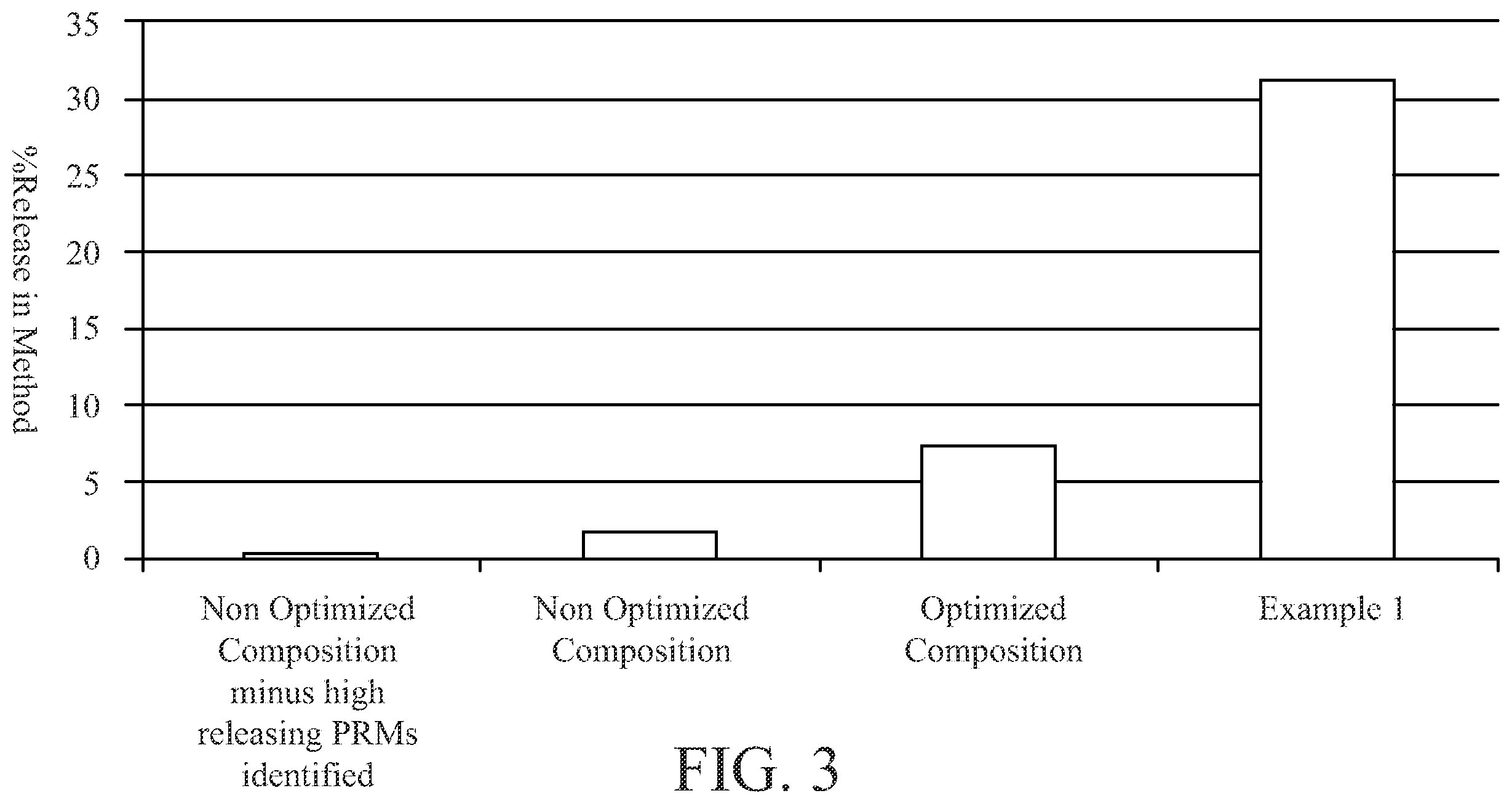 Patent US12350136 Figure 3 – Absorbent articles including perfume and cyclodextrins