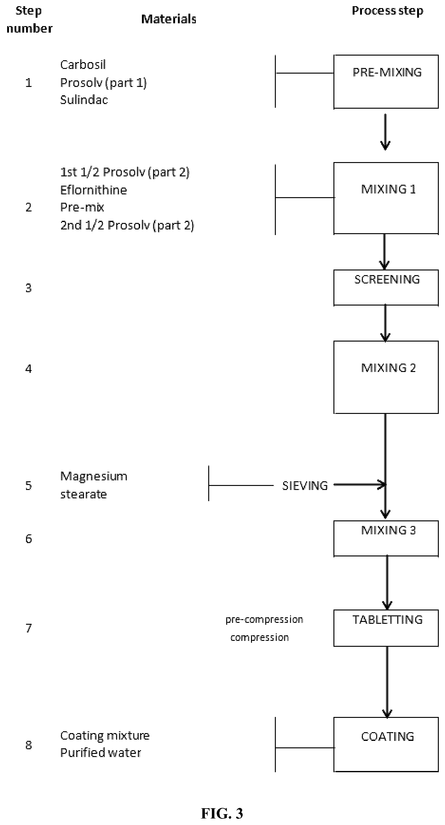 Patent US12350246 Figure 4 – Eflornithine and sulindac, fixed dose combination formulation