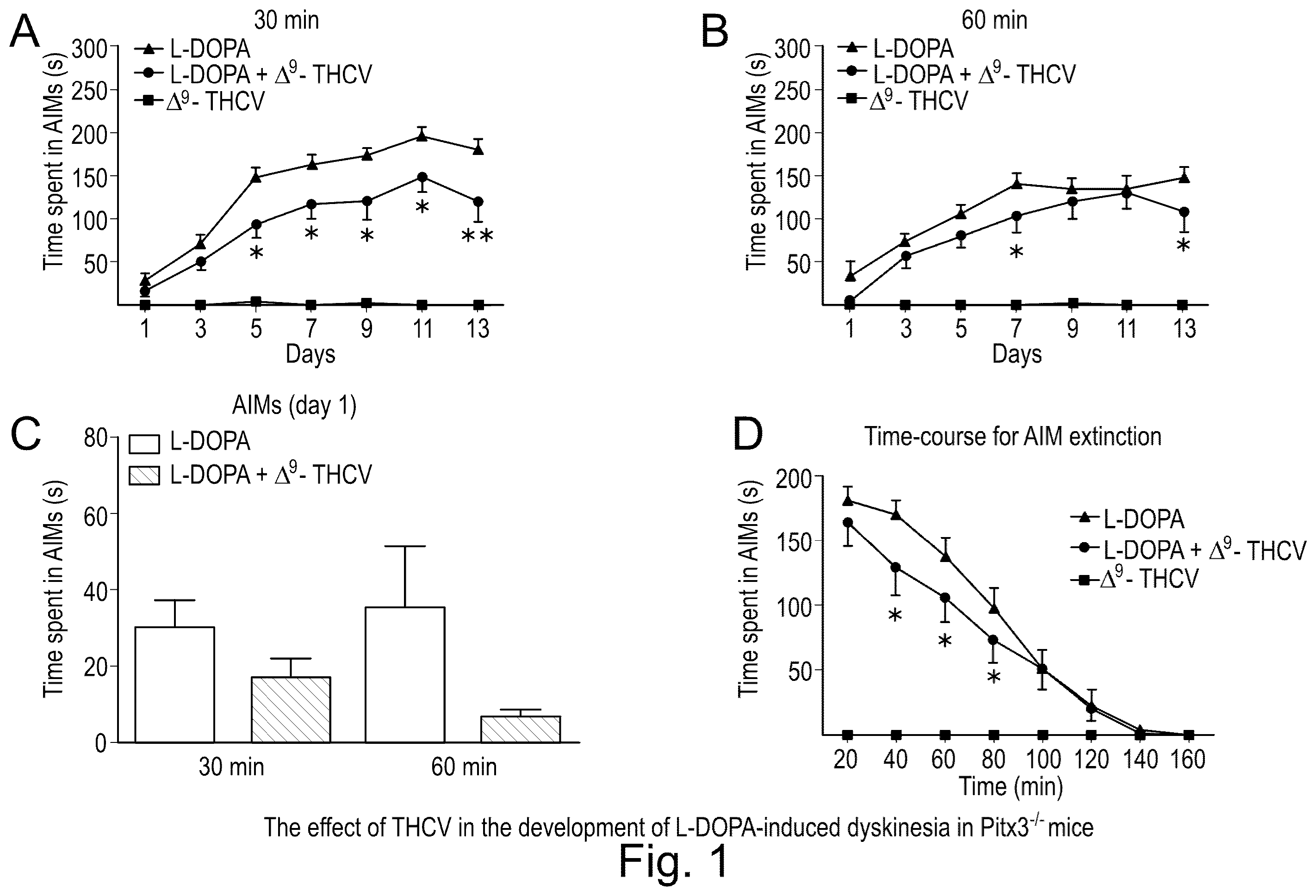 Patent US12350253 Figure 1 – Use of cannabinoids in the treatment of dyskinesia associated with parkinson's disease