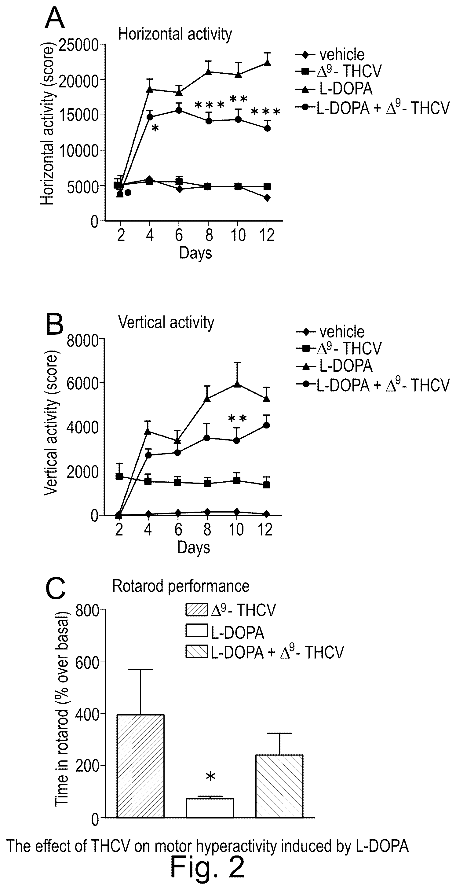 Patent US12350253 Figure 2 – Use of cannabinoids in the treatment of dyskinesia associated with parkinson's disease
