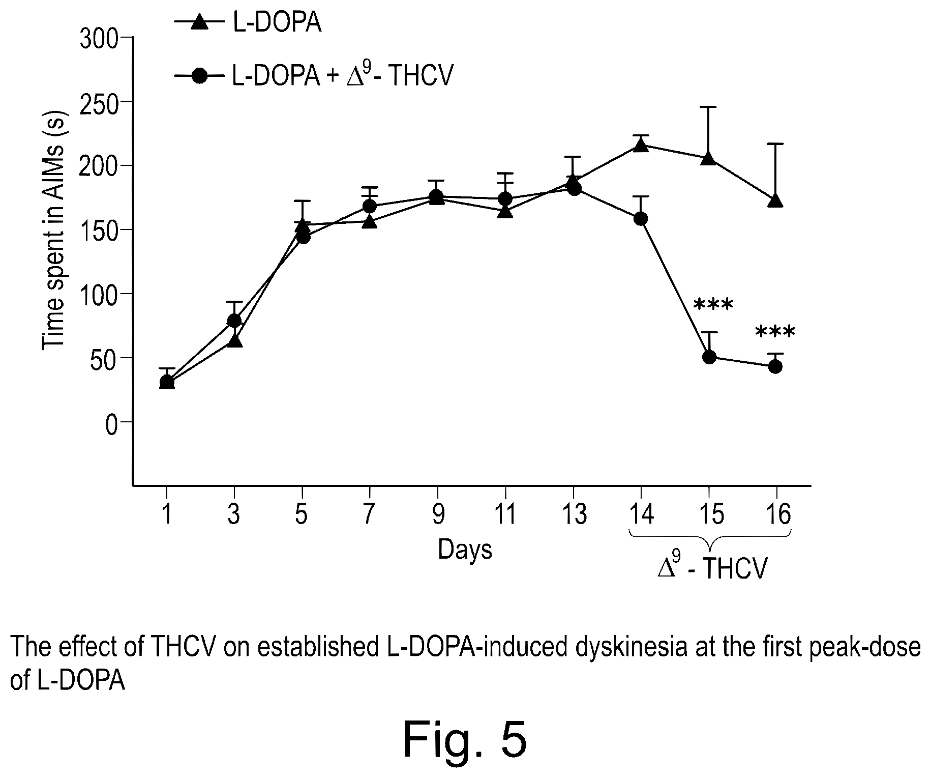 Patent US12350253 Figure 5 – Use of cannabinoids in the treatment of dyskinesia associated with parkinson's disease