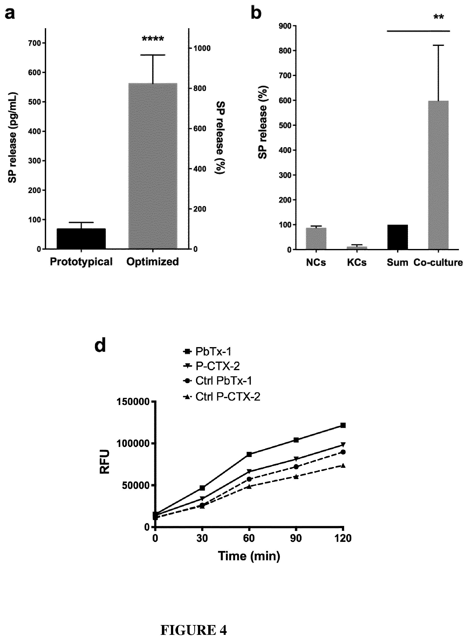 Patent US12350260 Figure 6 – Protease-activated receptor-2 inhibitors for the treatment of sensory neuropathy induced by a marine neurotoxic poisoning