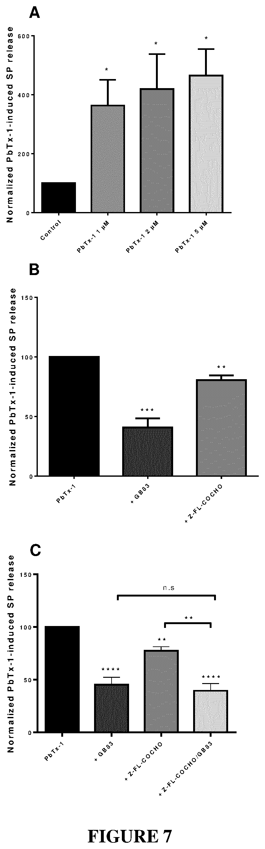 Patent US12350260 Figure 10 – Protease-activated receptor-2 inhibitors for the treatment of sensory neuropathy induced by a marine neurotoxic poisoning