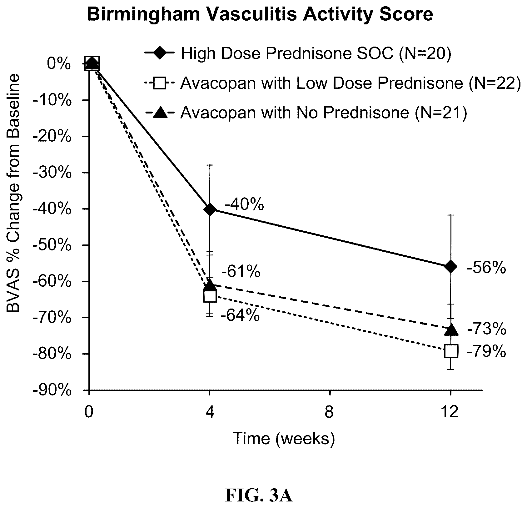 Patent US12350263 Figure 3 – Dosing and effect of C5a antagonist with ANCA-associated vasculitis