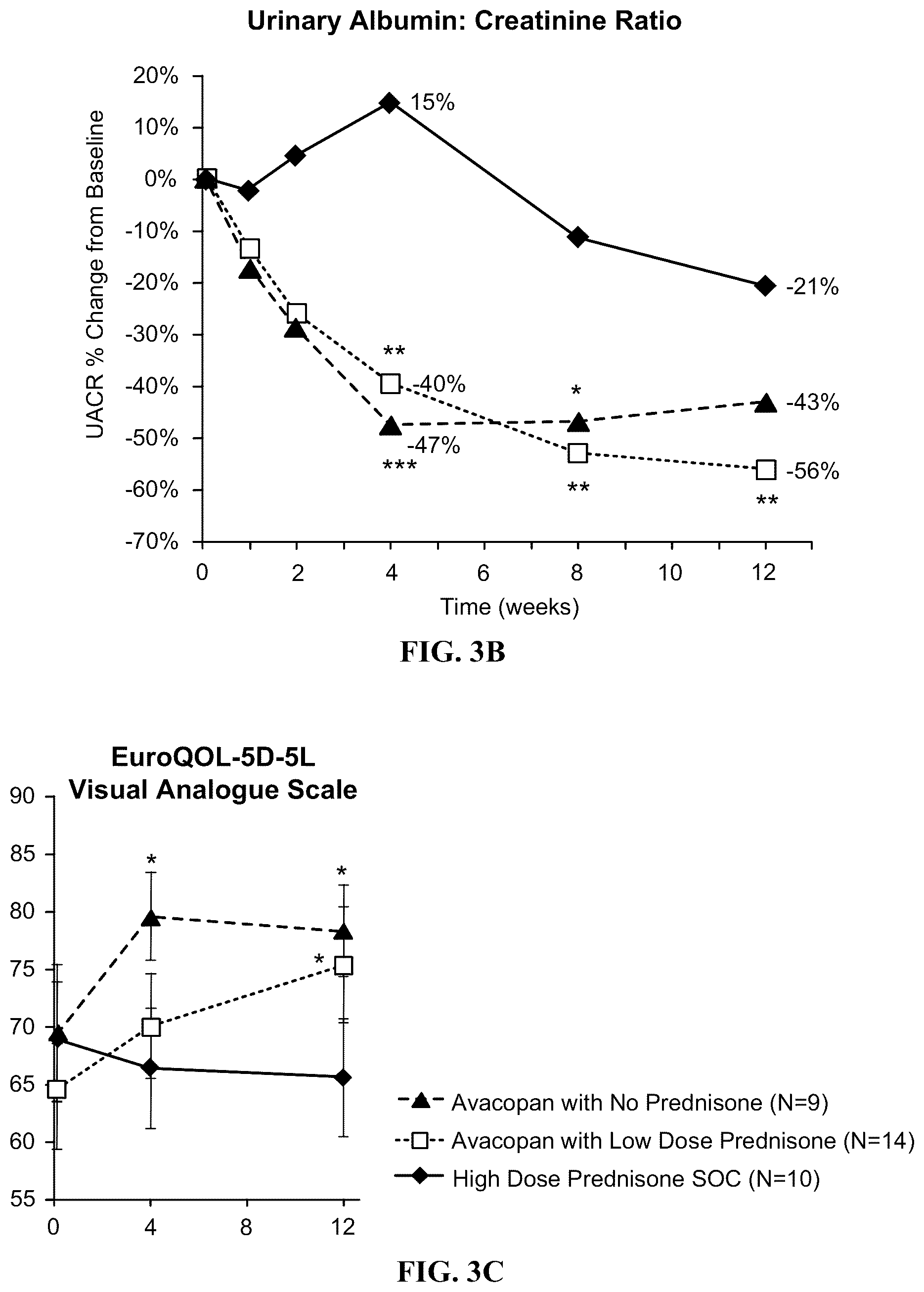 Patent US12350263 Figure 4 – Dosing and effect of C5a antagonist with ANCA-associated vasculitis