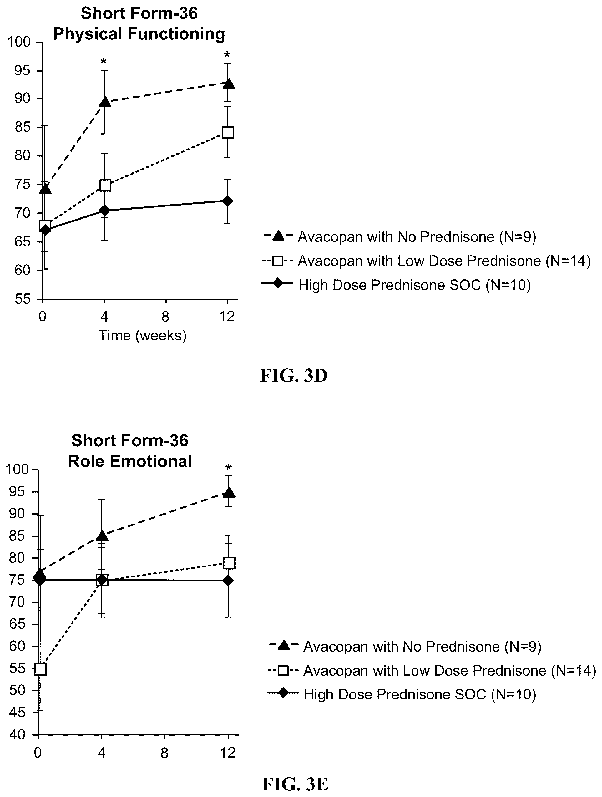 Patent US12350263 Figure 5 – Dosing and effect of C5a antagonist with ANCA-associated vasculitis