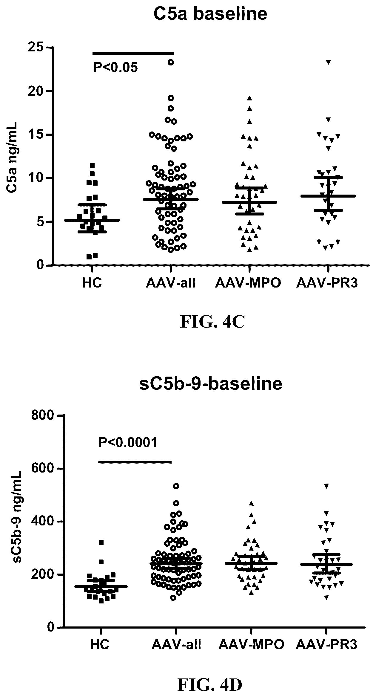 Patent US12350263 Figure 7 – Dosing and effect of C5a antagonist with ANCA-associated vasculitis