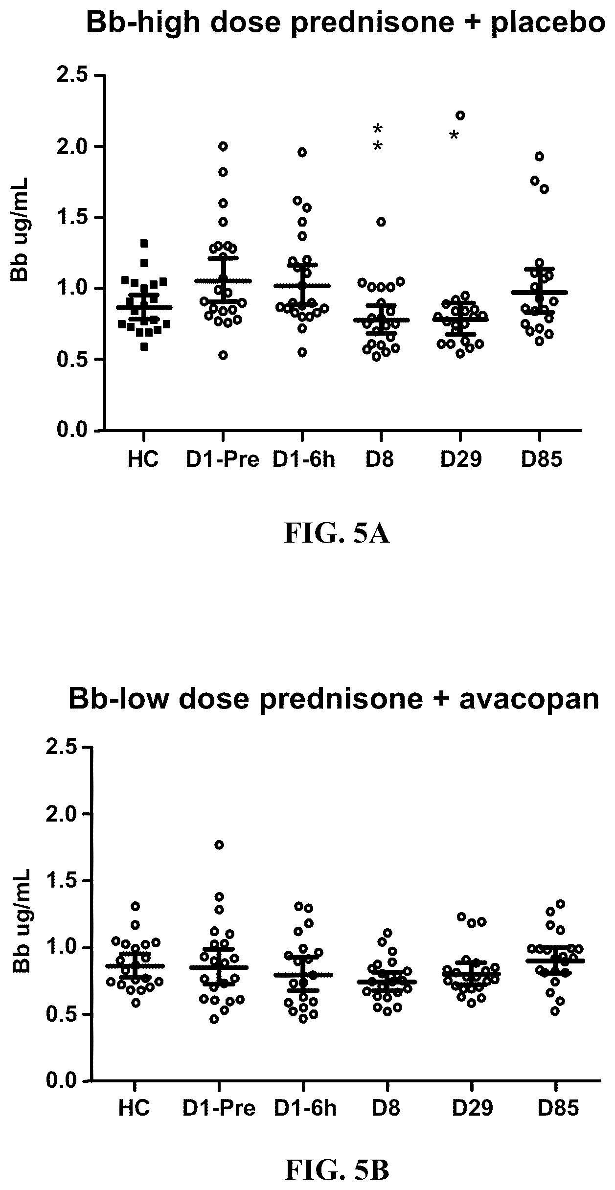 Patent US12350263 Figure 9 – Dosing and effect of C5a antagonist with ANCA-associated vasculitis